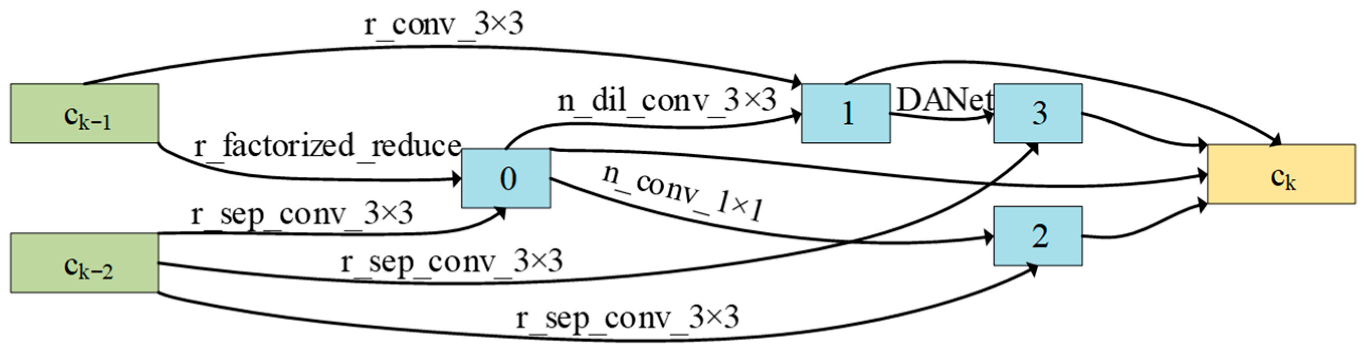 Fisher-DARTS: A Neural Architecture Search Framework with Fisher ...