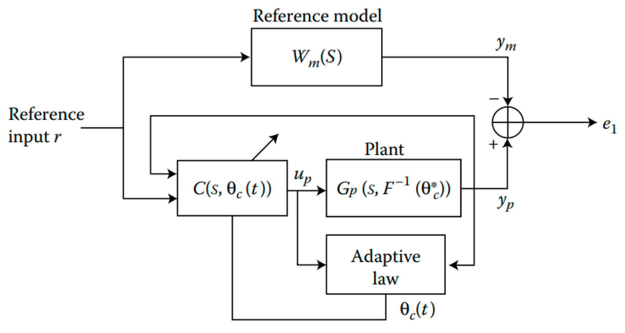 Some Approaches to Designing Adaptive Systems