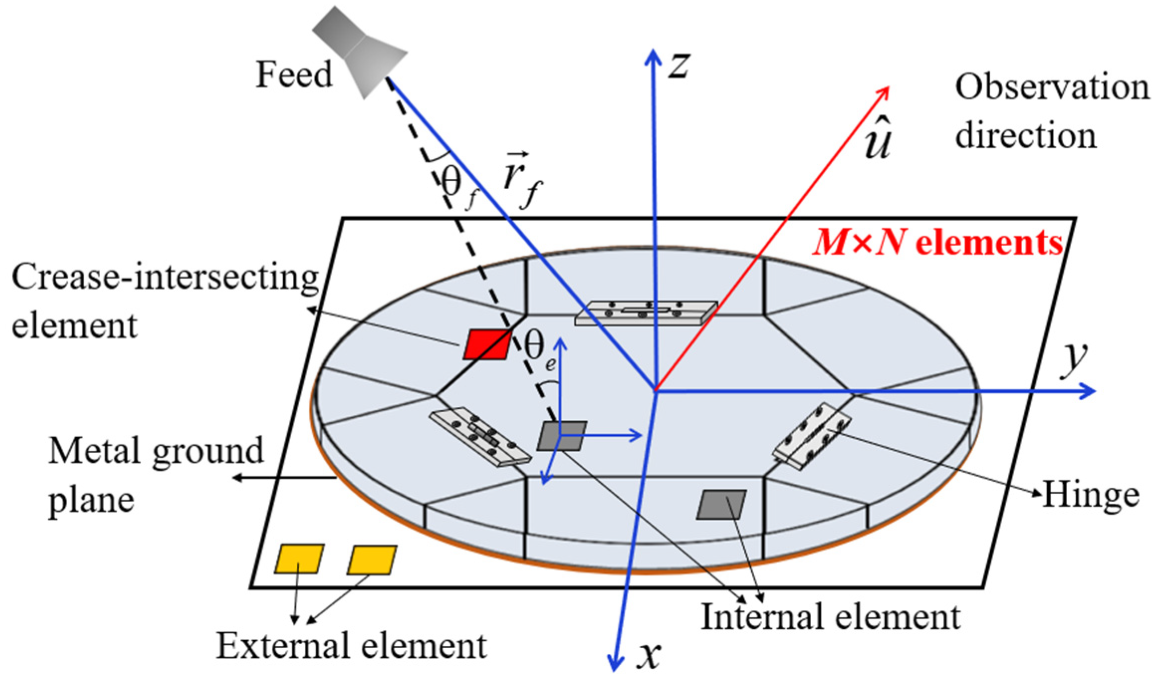 Origami Reflectarray Shaped Beam Synthesis of Origami Reflectarray Antennas with Crease ...