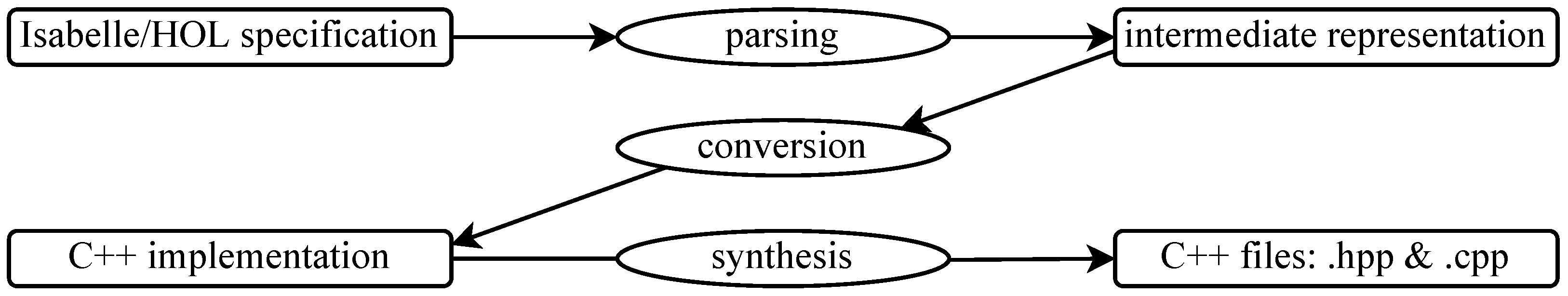 Type Inference for Isabelle2Cpp