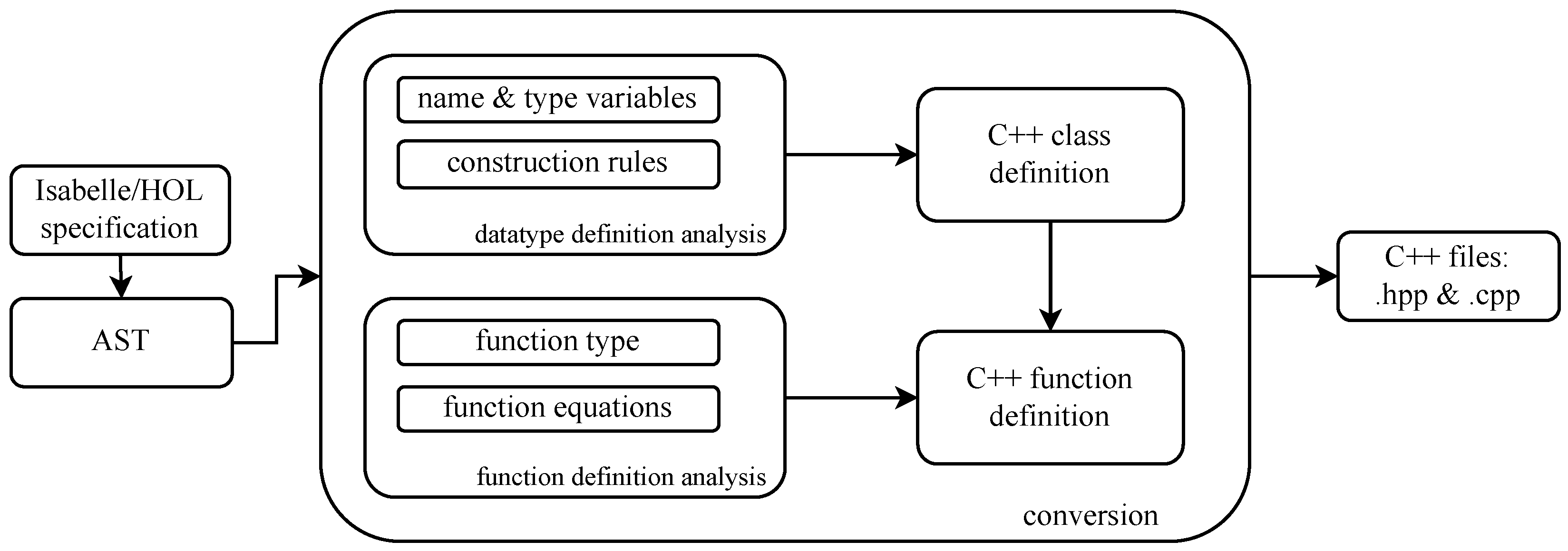 Type Inference for Isabelle2Cpp