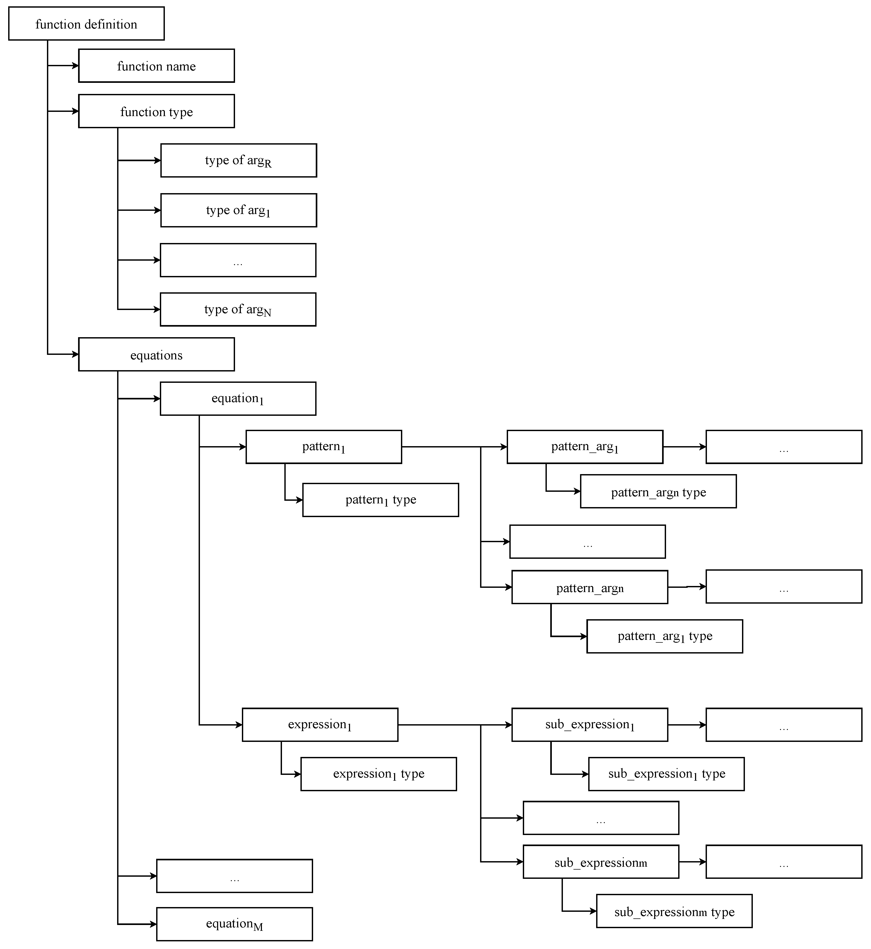 Type Inference for Isabelle2Cpp