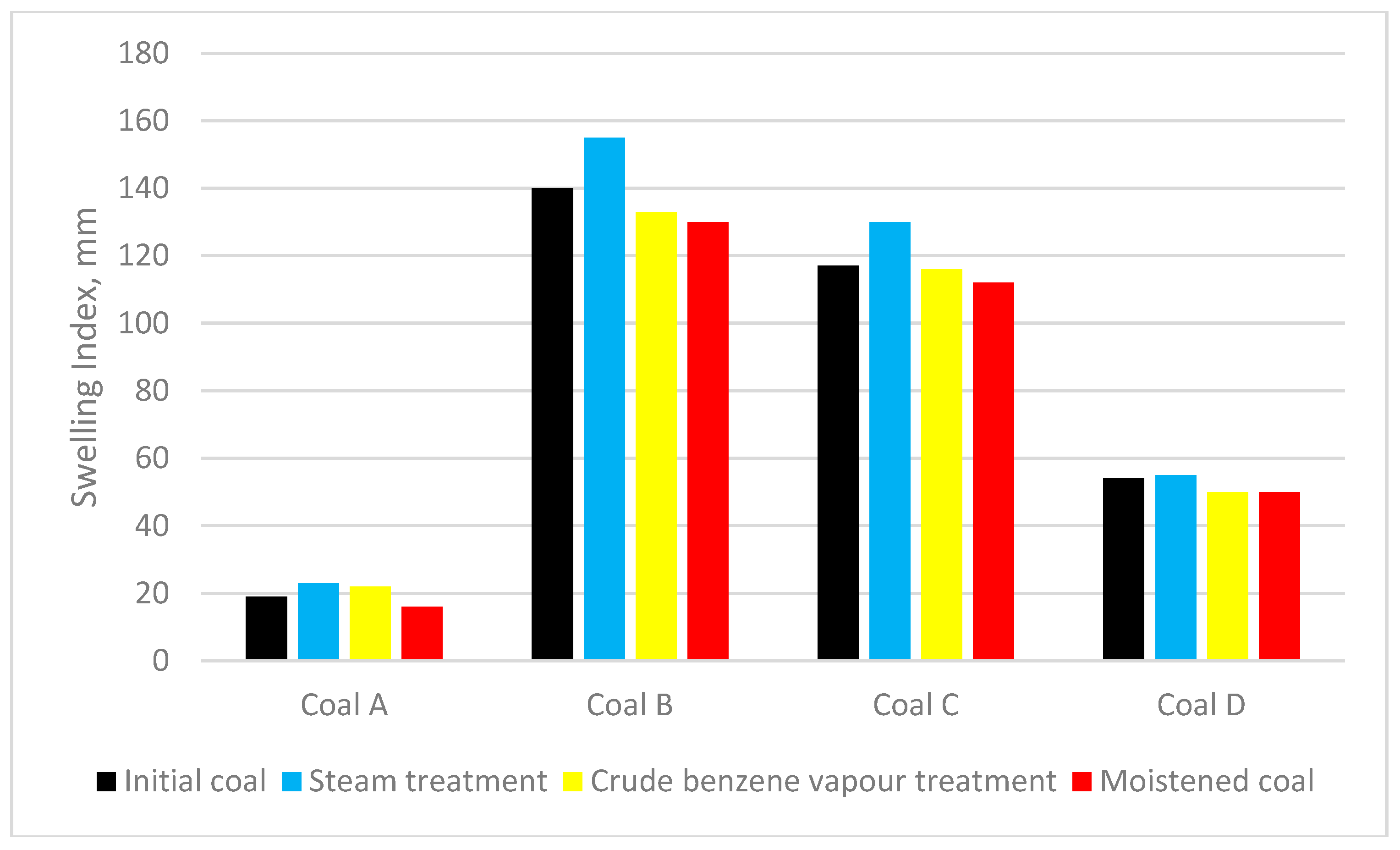Effect of Vapor Treatment on the Caking Properties of Different Coal Types