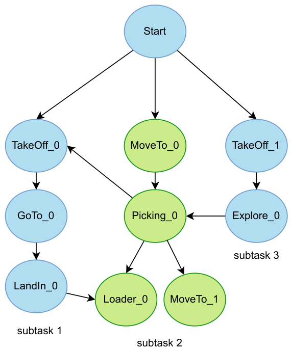 Graph-Based Task Allocation for Multi-Agent Fleet Management: A Genetic ...