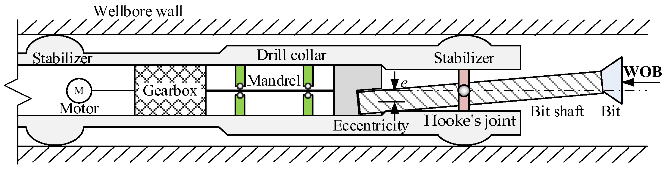 Point The Bit Rss Components Research on the Optimization Design of Drilling Parameters for Dynamic ...