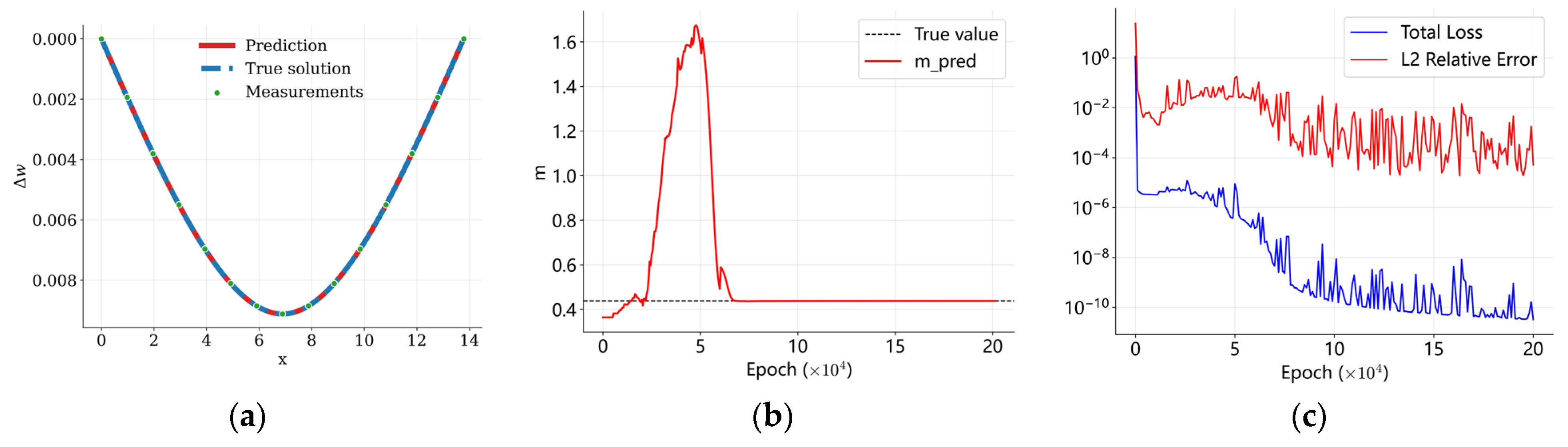 Identification of the Flexural Stiffness of Prestressed Concrete Beams ...