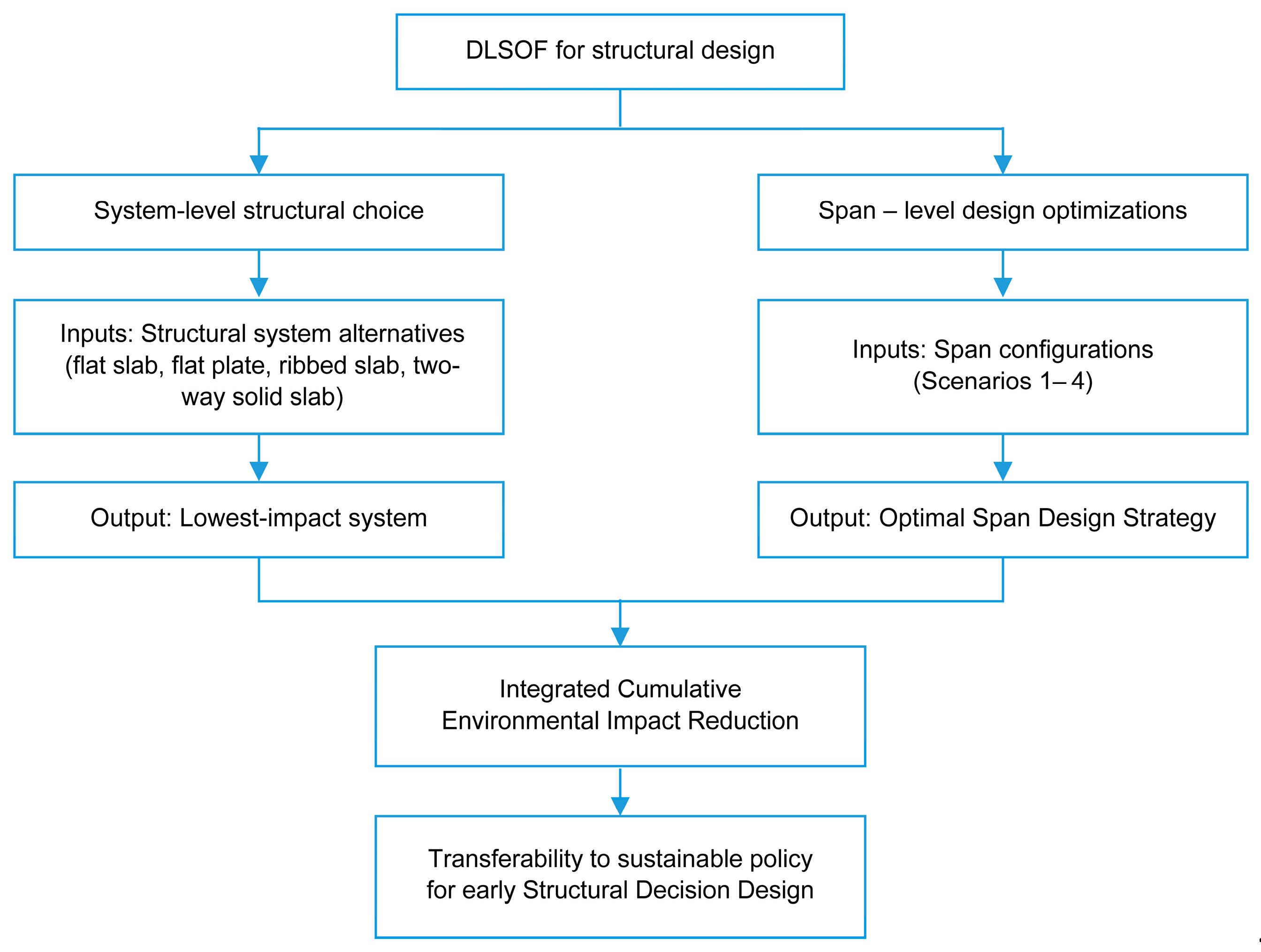 Dlsof Dual-Layer Sustainable Optimization Framework: An Application to ...