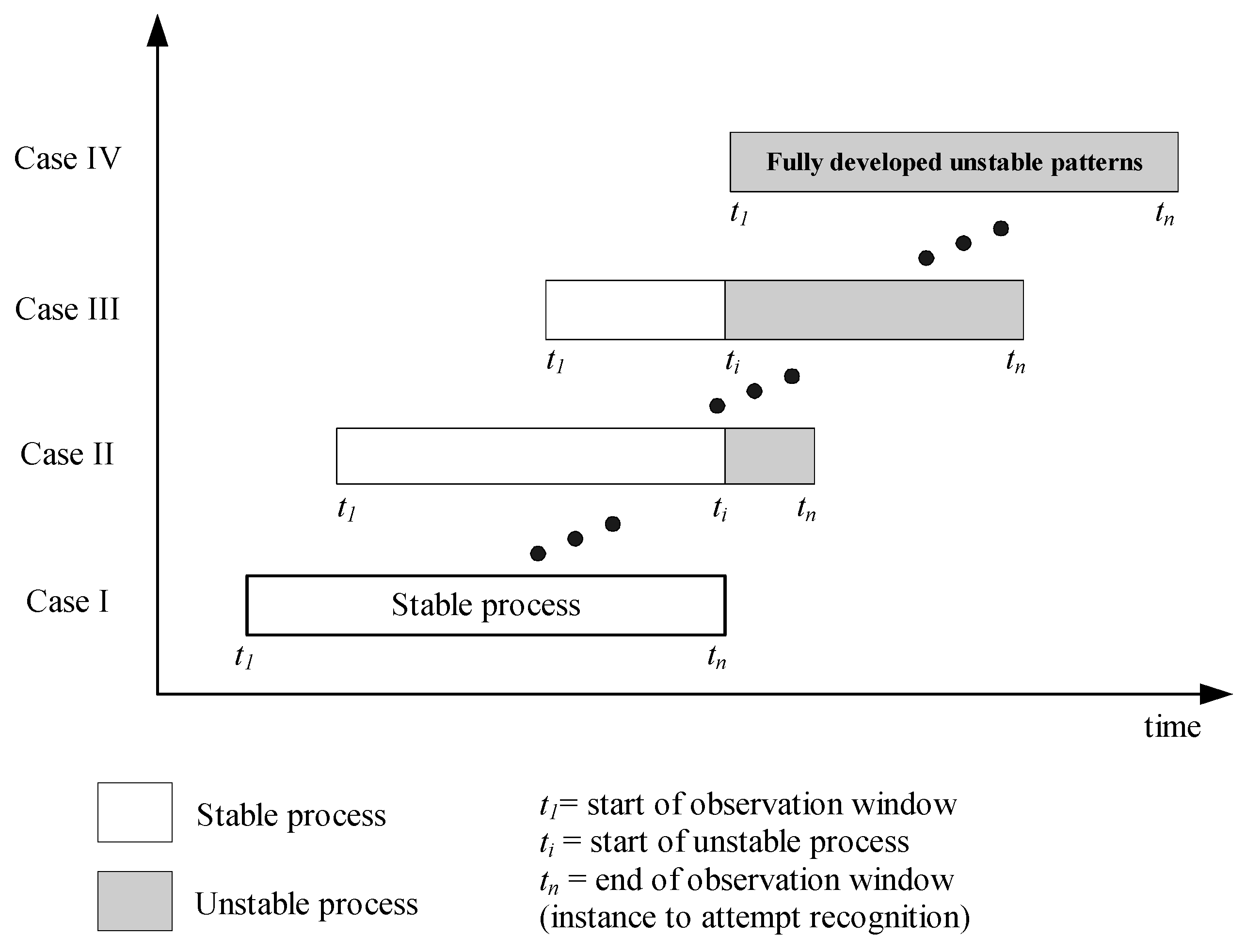 Online Recognition of Partially Developed X-Bar Chart Patterns with ...