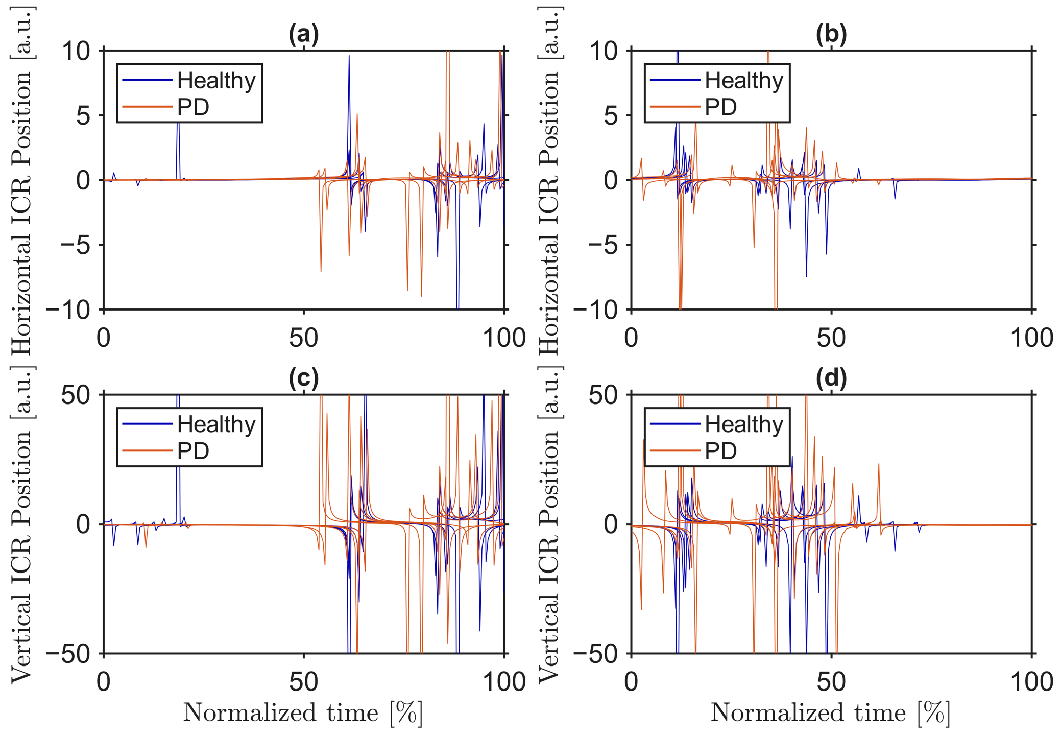 Unsupervised Detection of Pathological Gait Patterns via Instantaneous ...