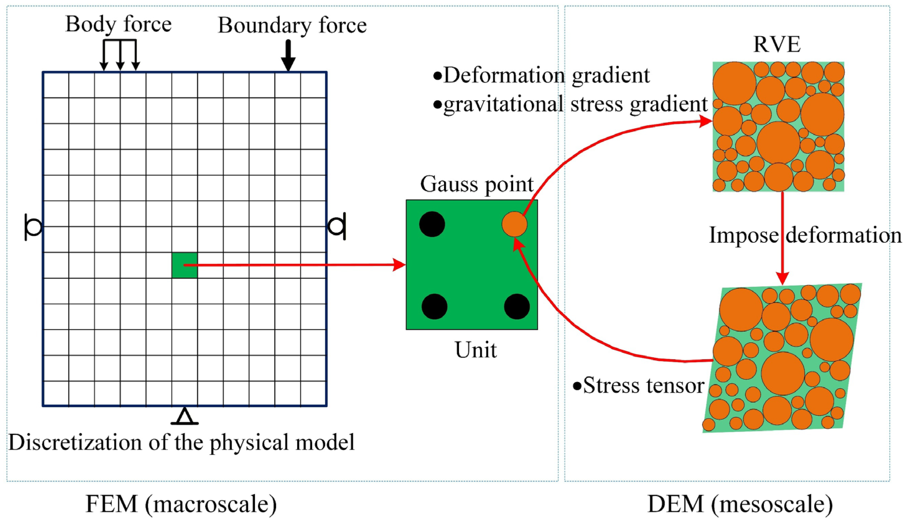 FEM-DEM Multiscale Numerical Method for Investigating Stress Gradient ...