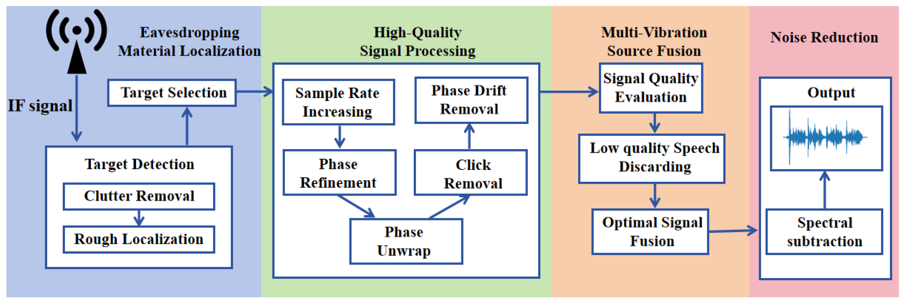 Acoustic Source Fusion-Based Passive Eavesdropping System Using ...