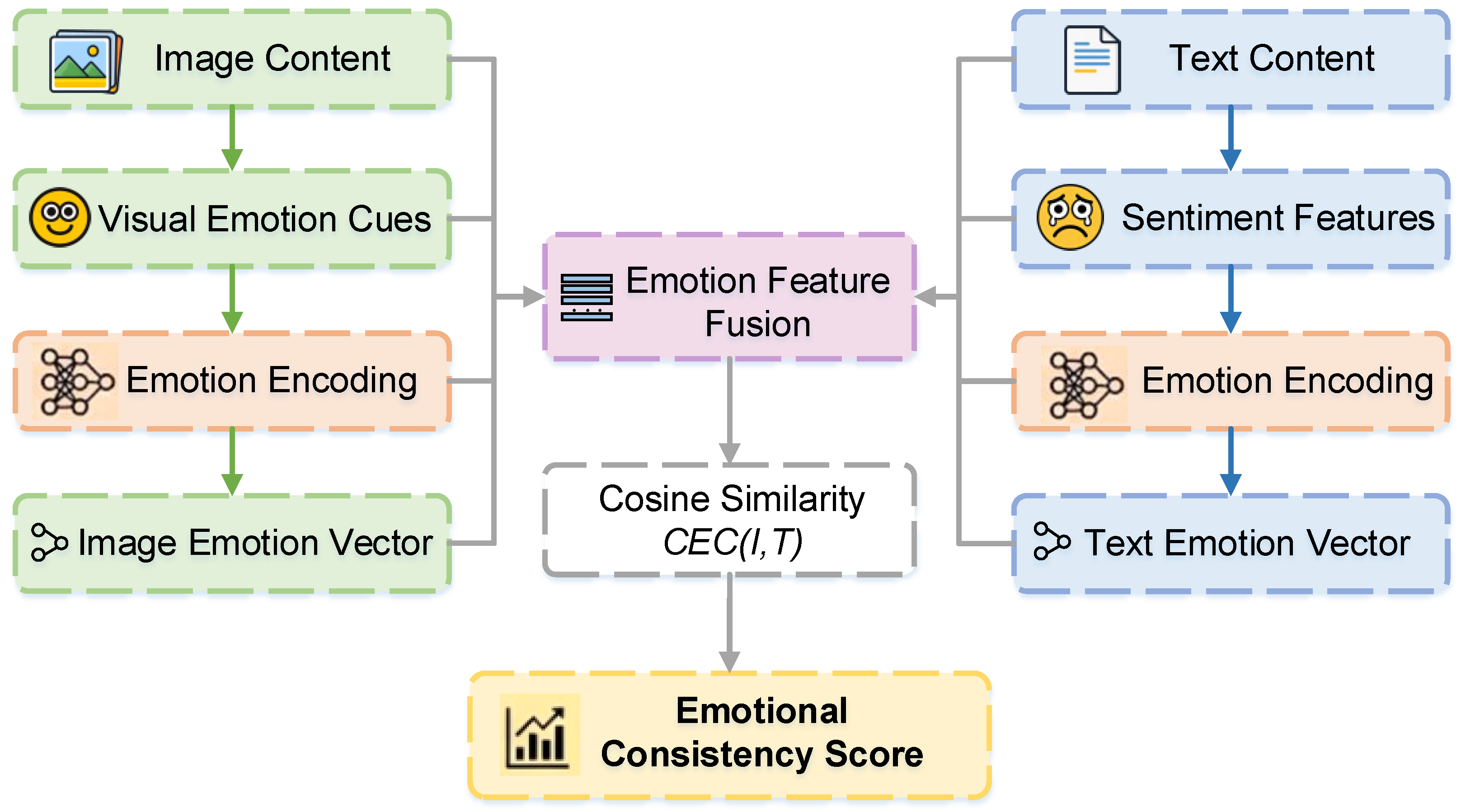 A Multidimensional Framework for Analyzing Image–Text Consistency in ...