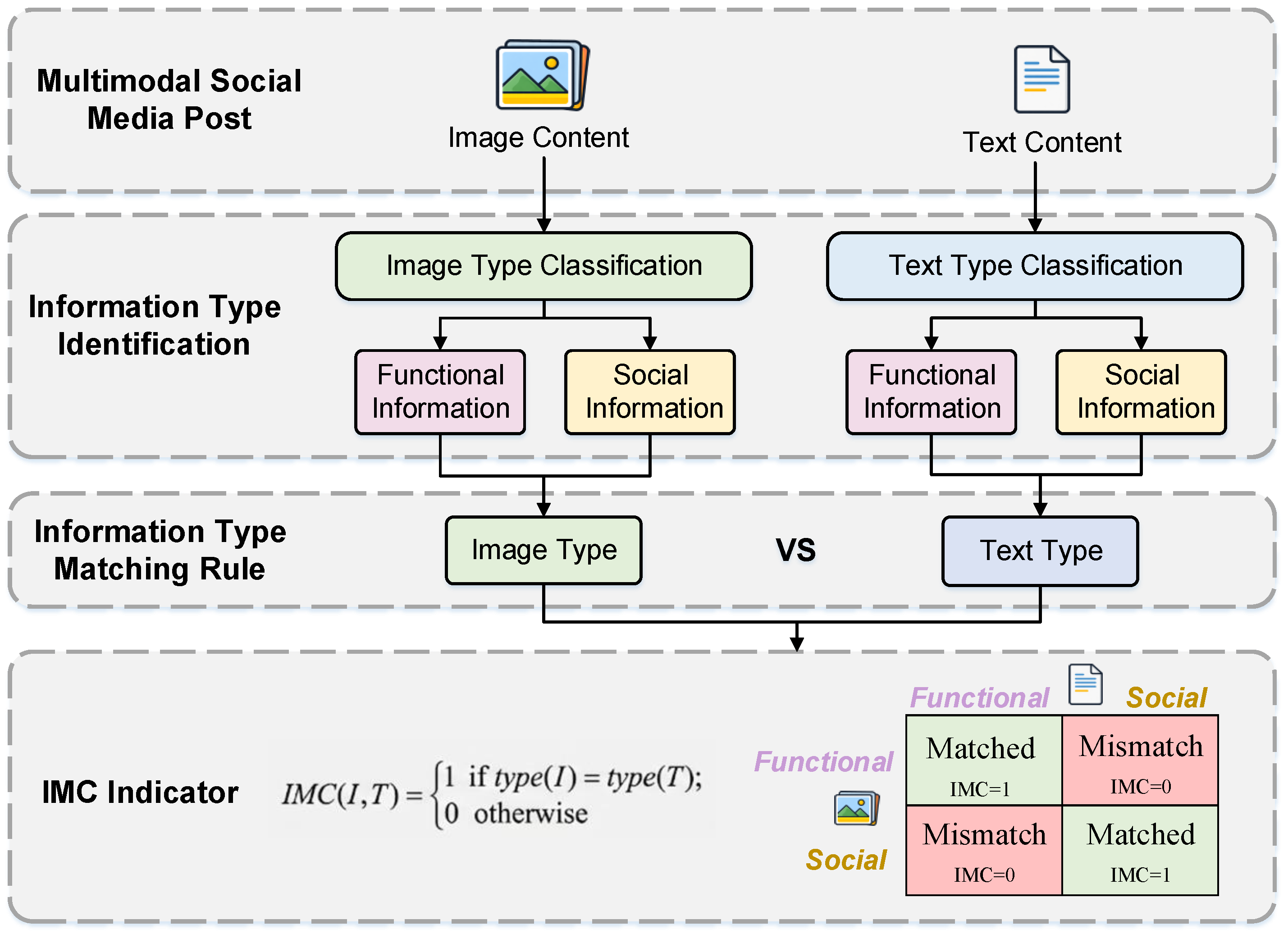 A Multidimensional Framework for Analyzing Image–Text Consistency in ...