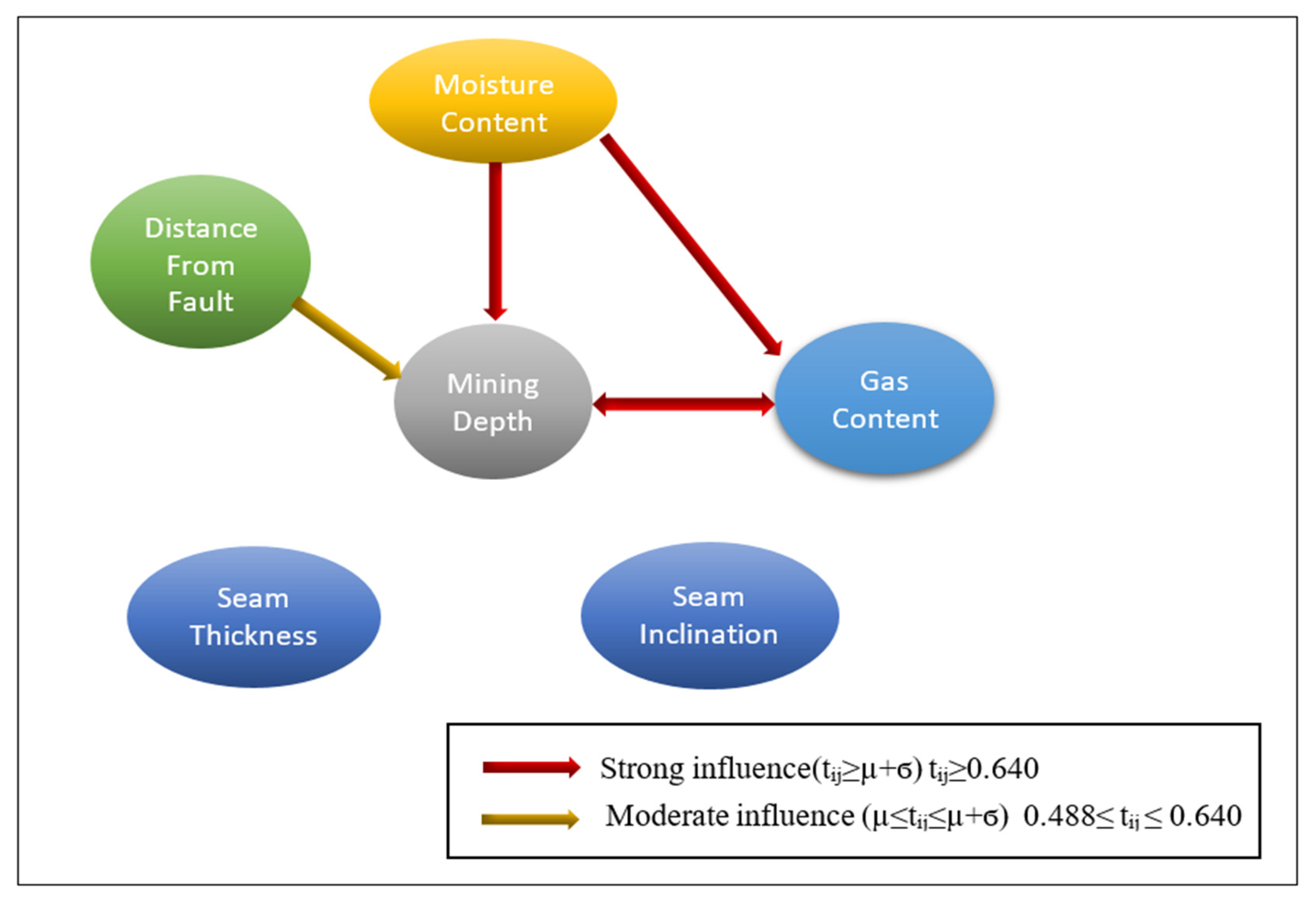 Prominence-Based DEMATEL Analysis of Coal and Gas Outburst Risk Factors ...