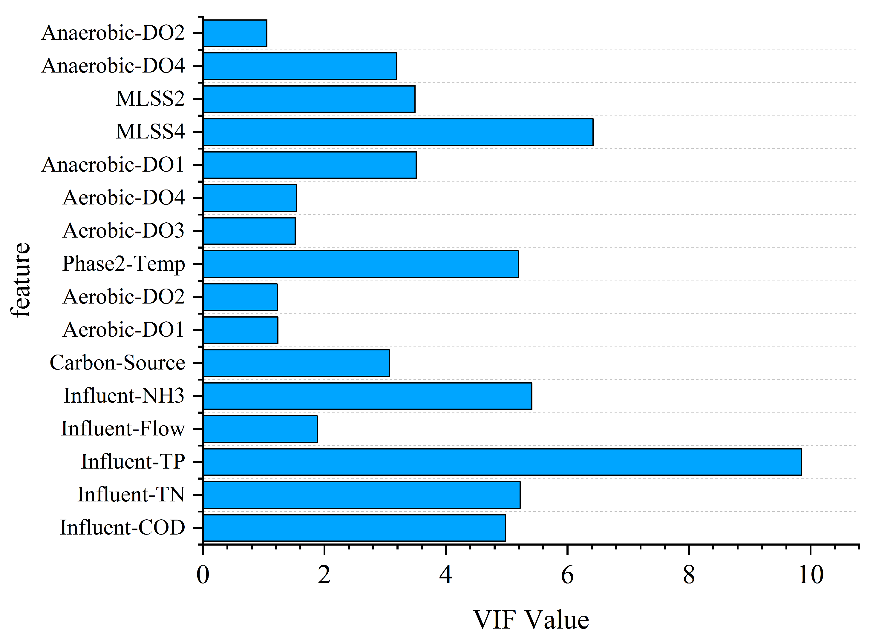 A Multi-Scale Temporal Representation-Enhanced Informer for Wastewater ...