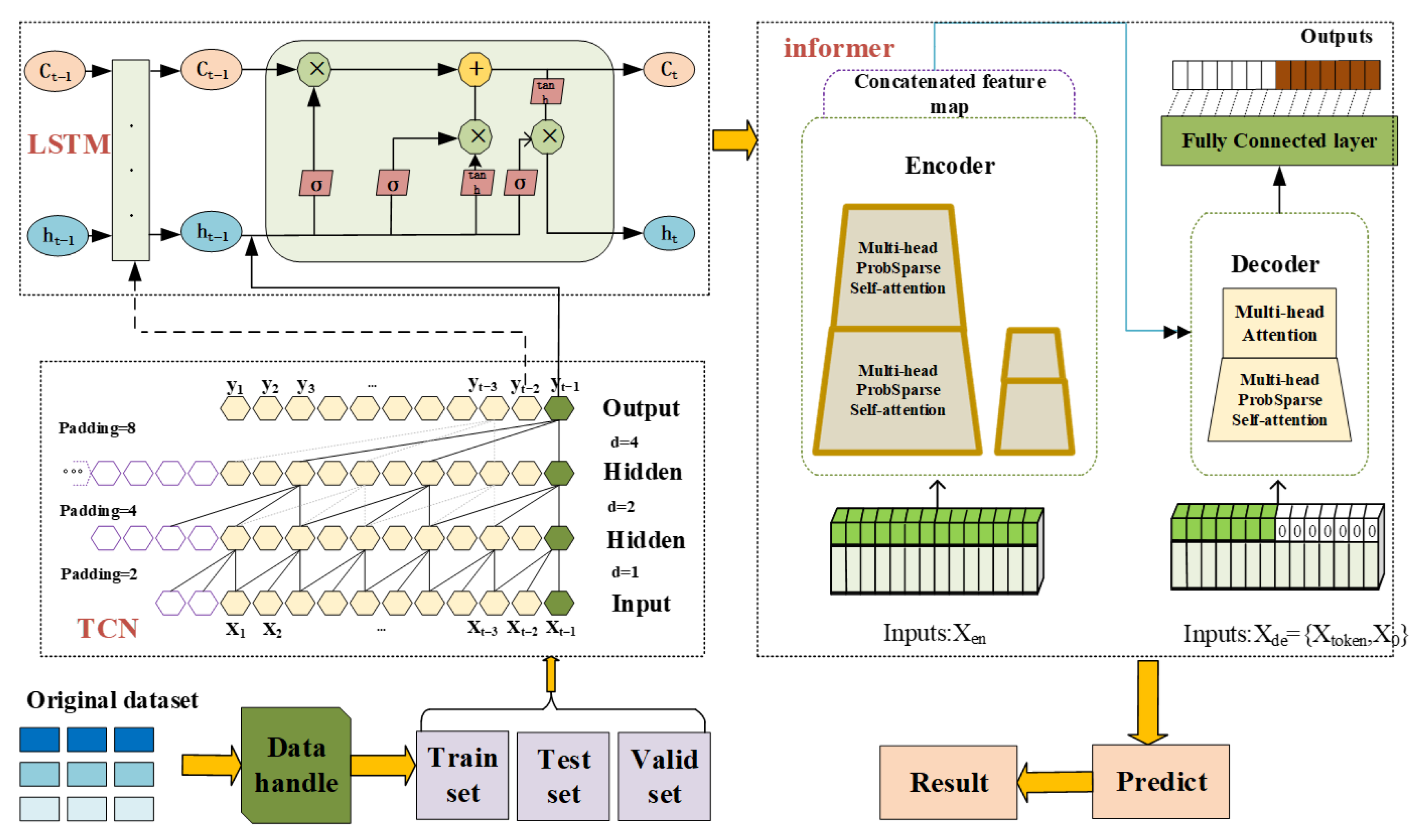 A Multi-Scale Temporal Representation-Enhanced Informer for Wastewater ...