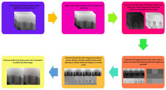 Multi-Scale Fractional-Order Image Fusion Algorithm Based on ...