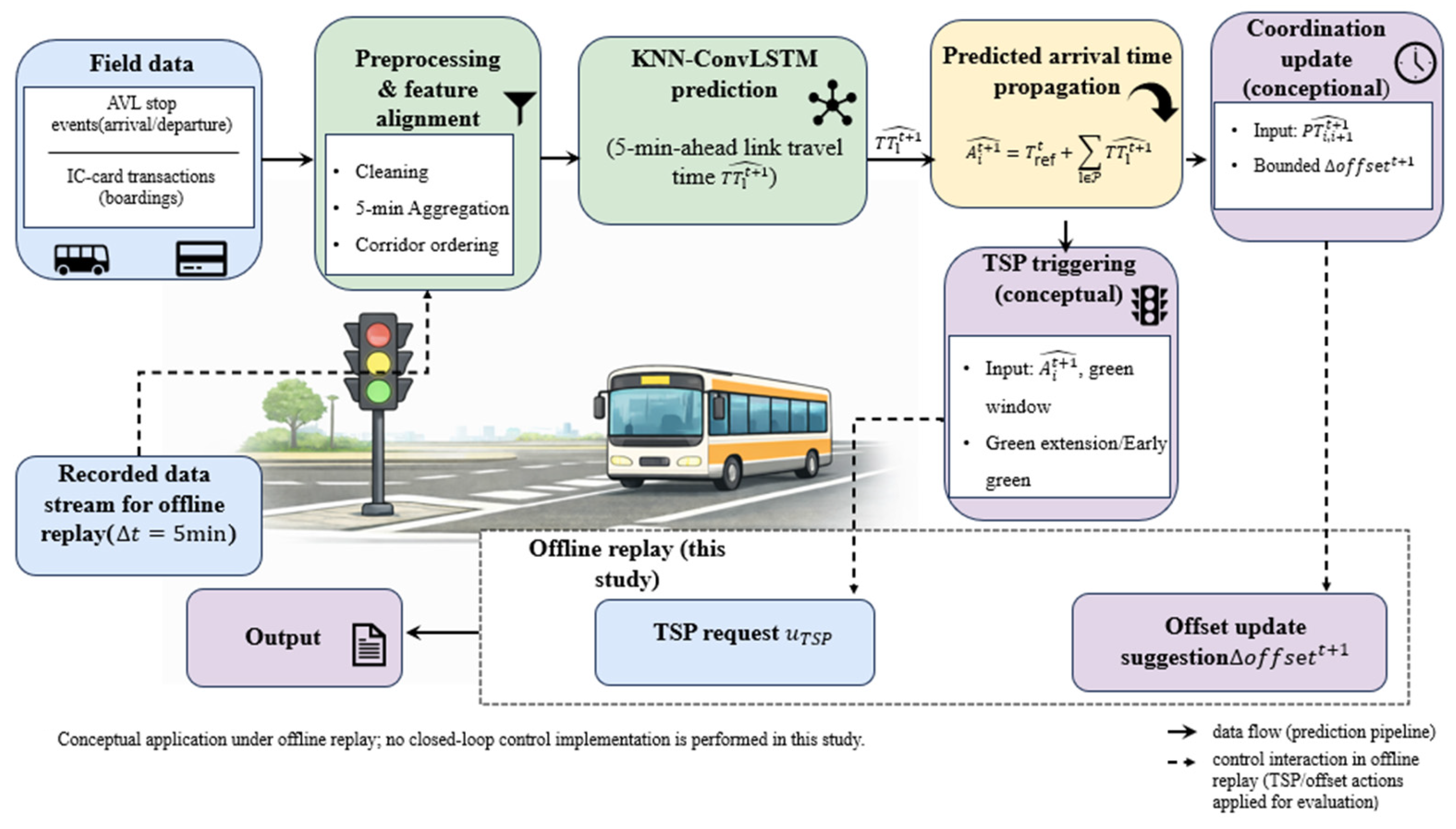 An Enhanced KNN–ConvLSTM Framework for Short-Term Bus Travel Time ...