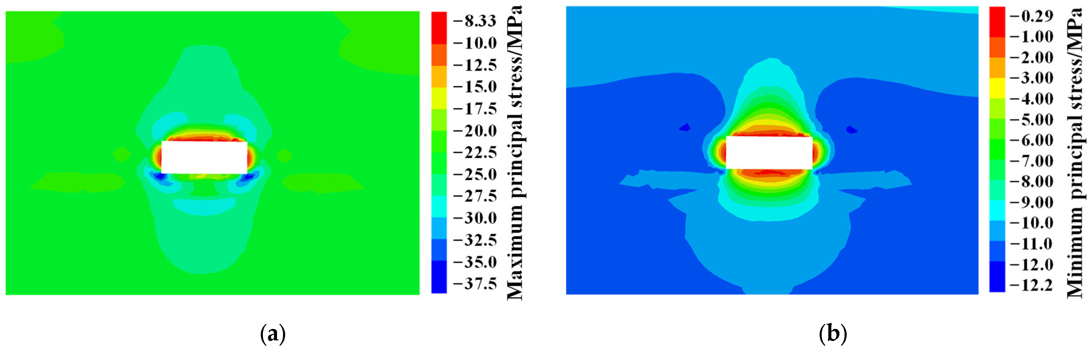 Stability Analysis and Numerical Simulation Study of Surrounding Rock ...