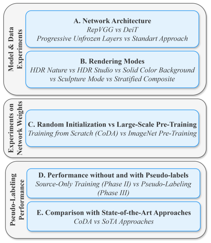 CoDA: A Cognitive-Inspired Approach for Domain Adaptation