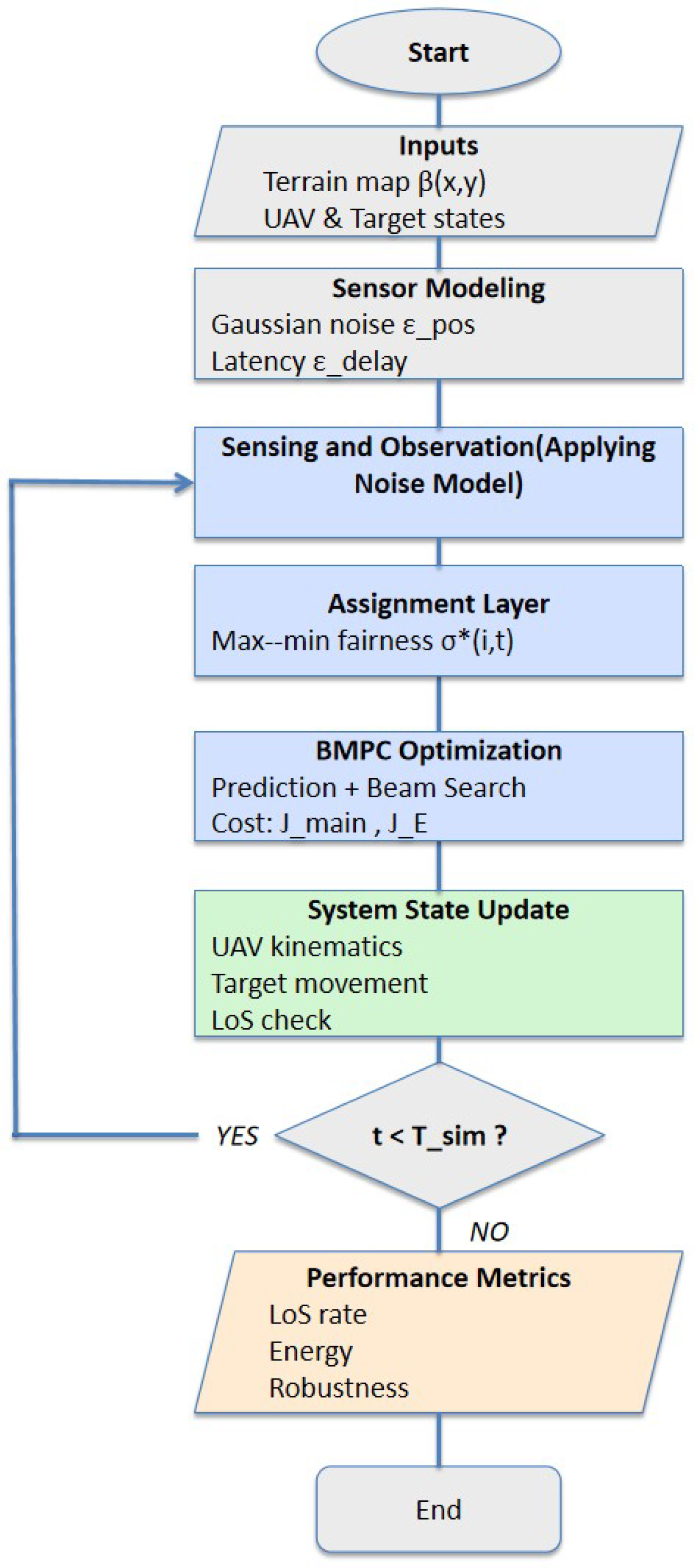 Multi-UAV Navigation for Surveillance of Moving Ground Vehicles on ...