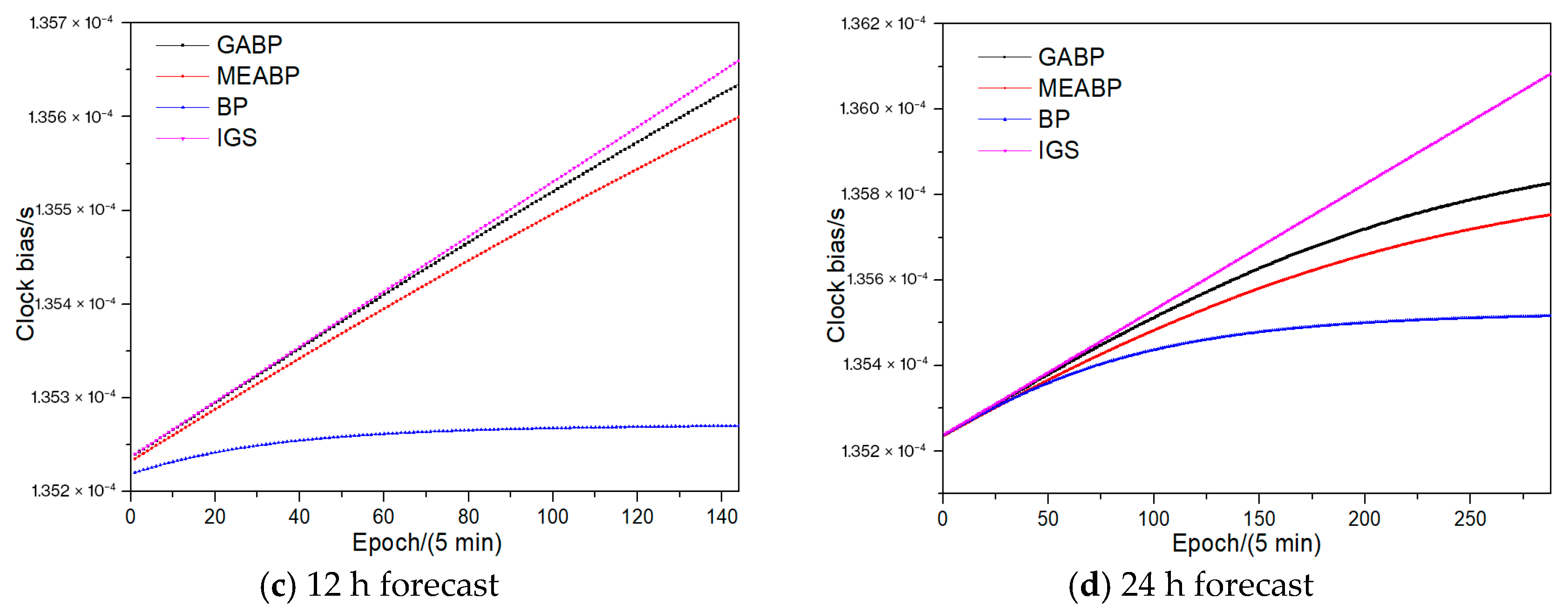 Comparative Study of Satellite Clock Bias Prediction Models Based on ...