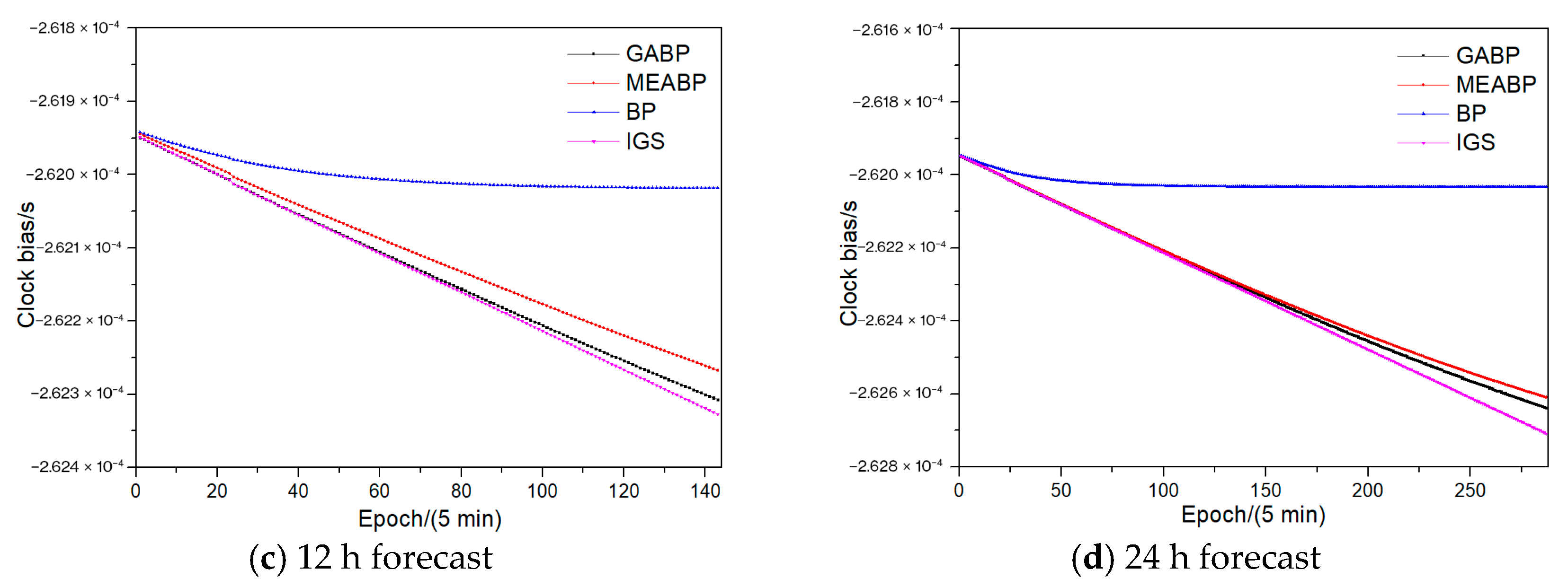 Comparative Study of Satellite Clock Bias Prediction Models Based on ...