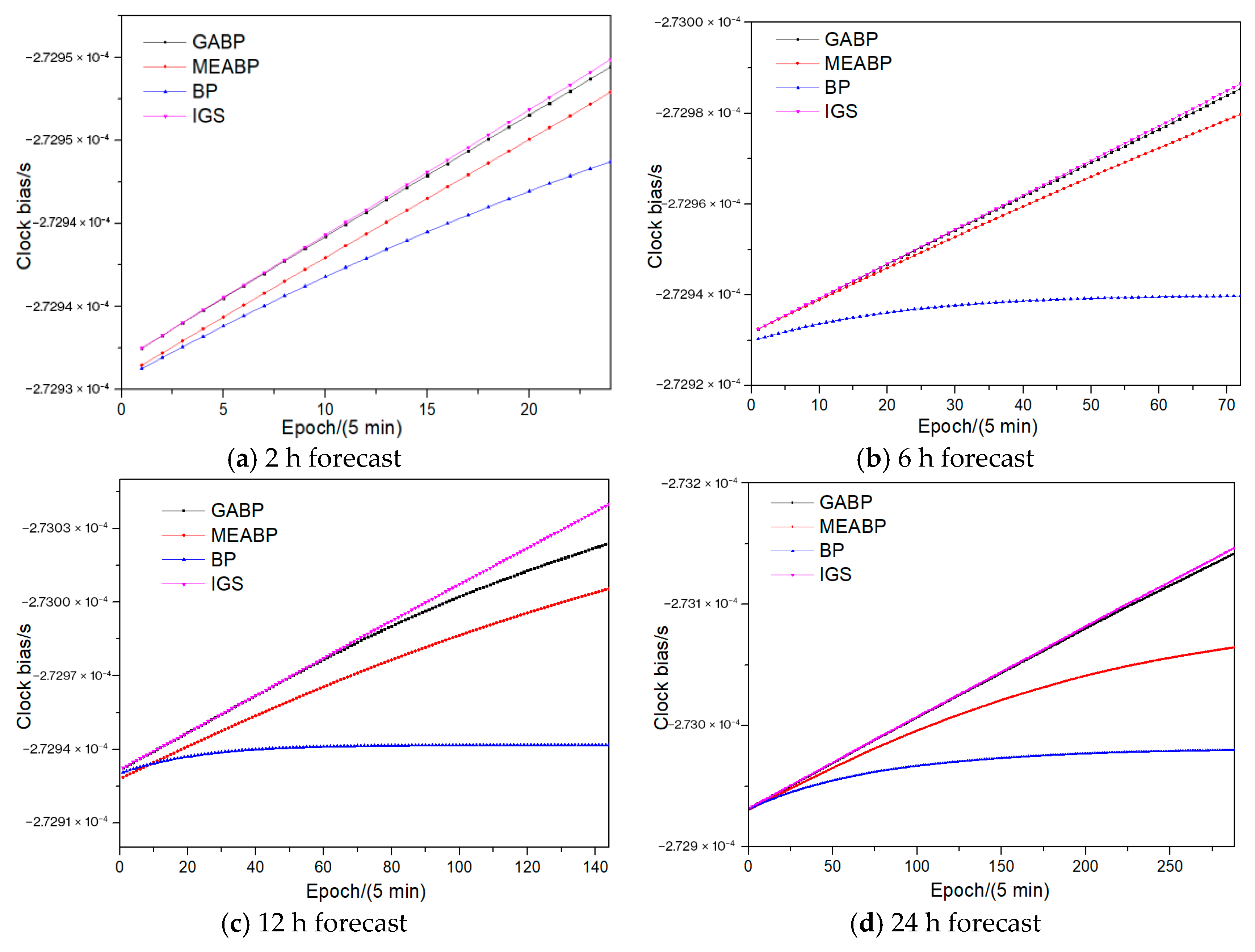 Comparative Study of Satellite Clock Bias Prediction Models Based on ...