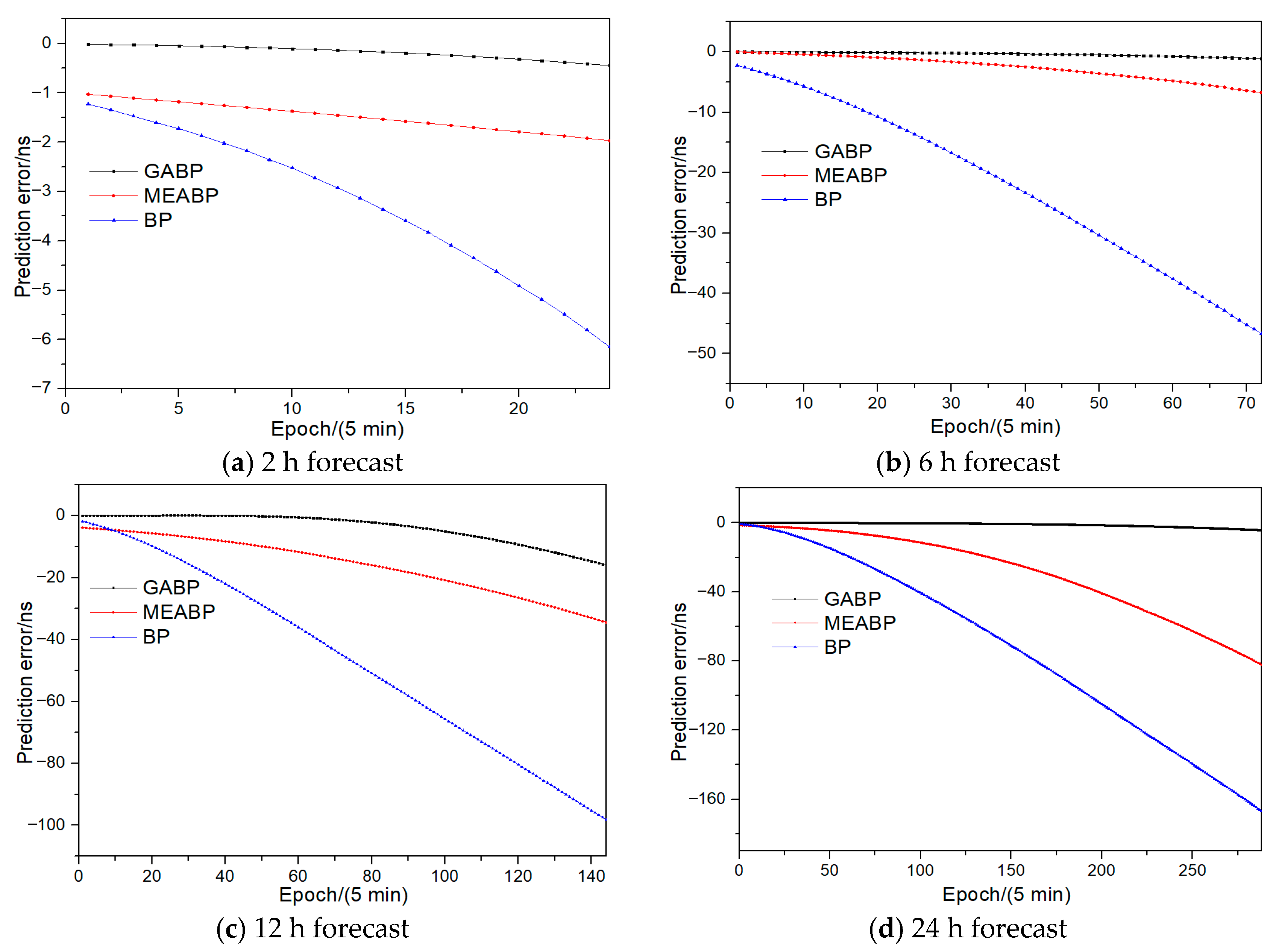 Comparative Study of Satellite Clock Bias Prediction Models Based on ...