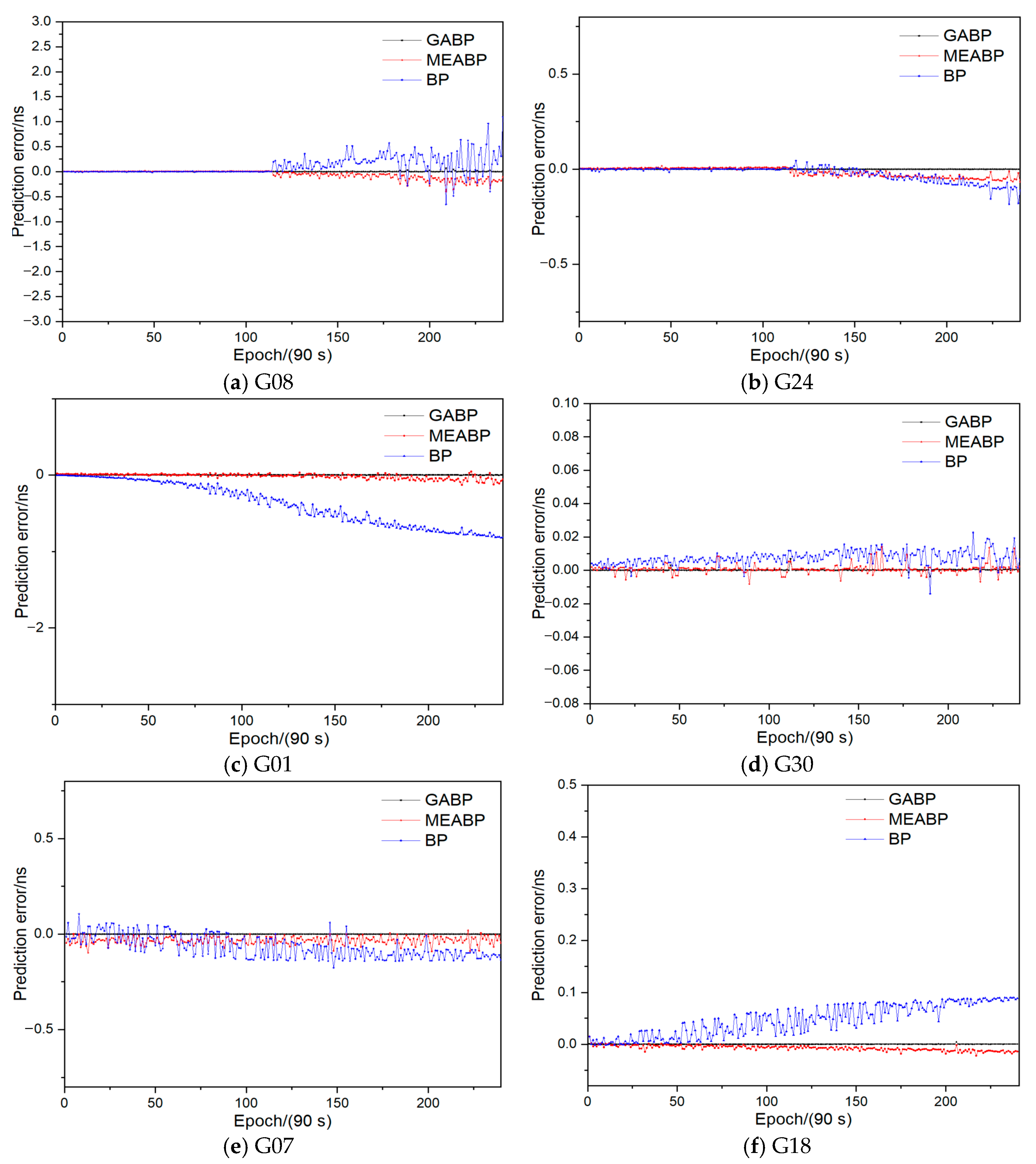 Comparative Study of Satellite Clock Bias Prediction Models Based on ...