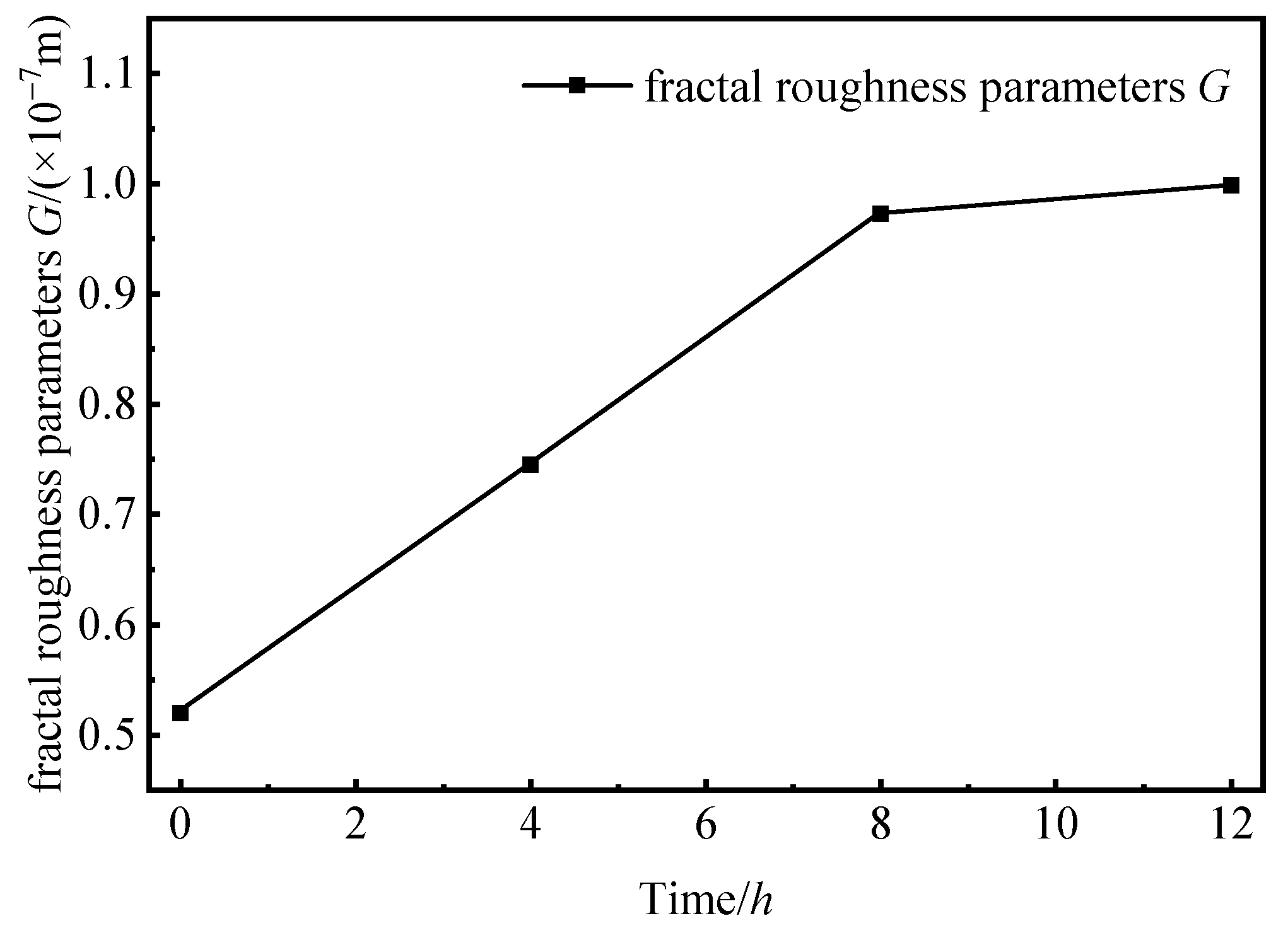 Development and Validation of Accelerated Fretting Wear Test for ...