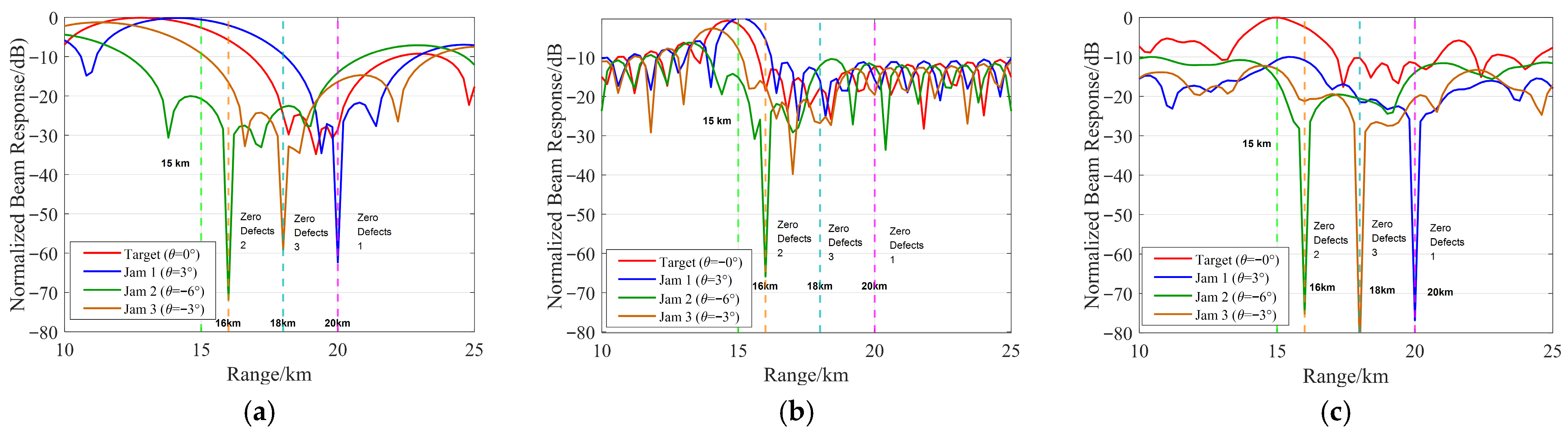 Robust Beamforming for Improved FDA-MIMO Radar Based on INCM ...