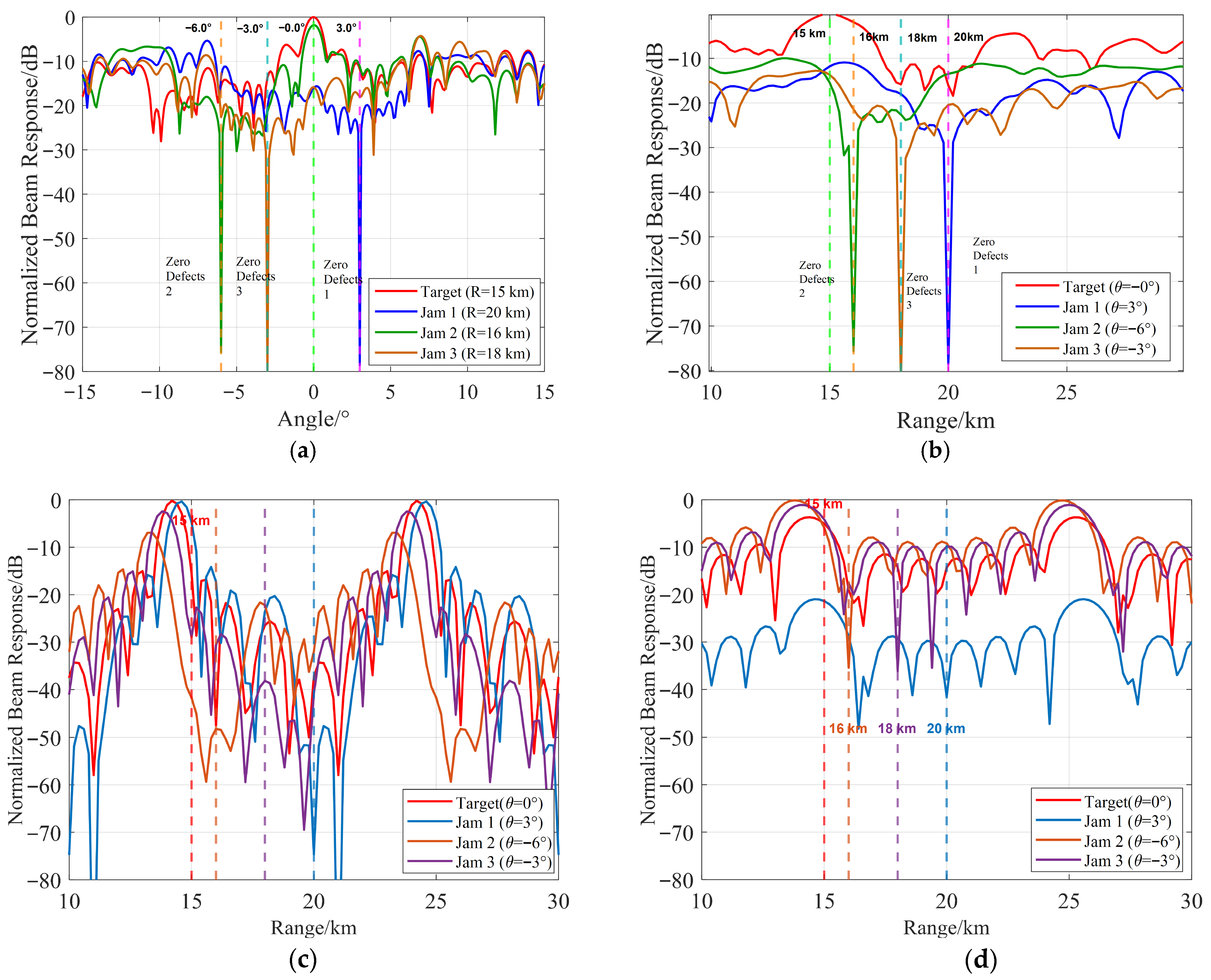 Robust Beamforming for Improved FDA-MIMO Radar Based on INCM ...