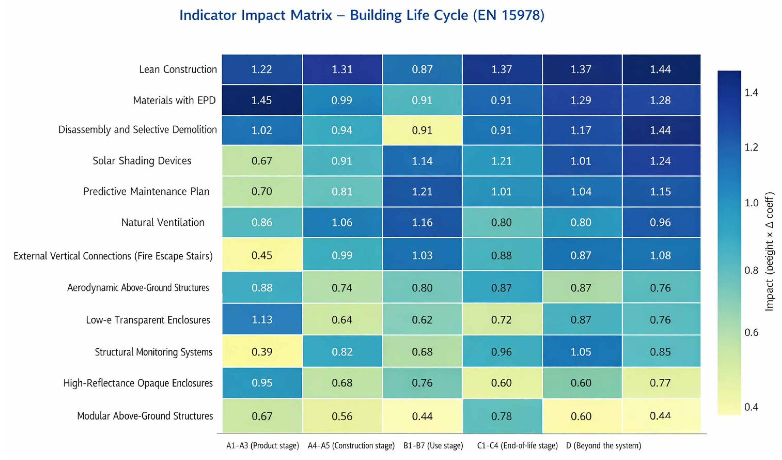 Risk Mitigation in Building Design: Development of a Qualitative ...
