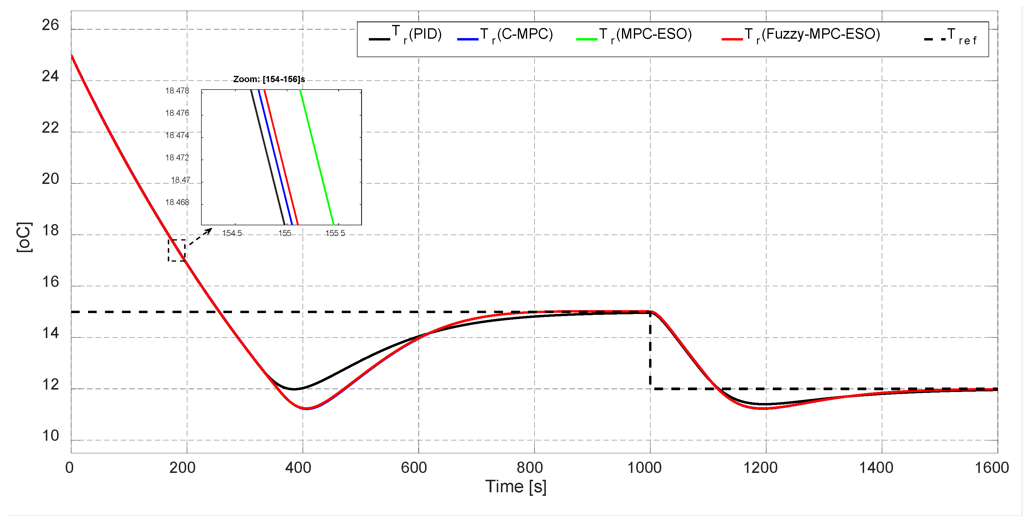Fuzzy-Tuned Model Predictive Control with Extended State Observer for ...