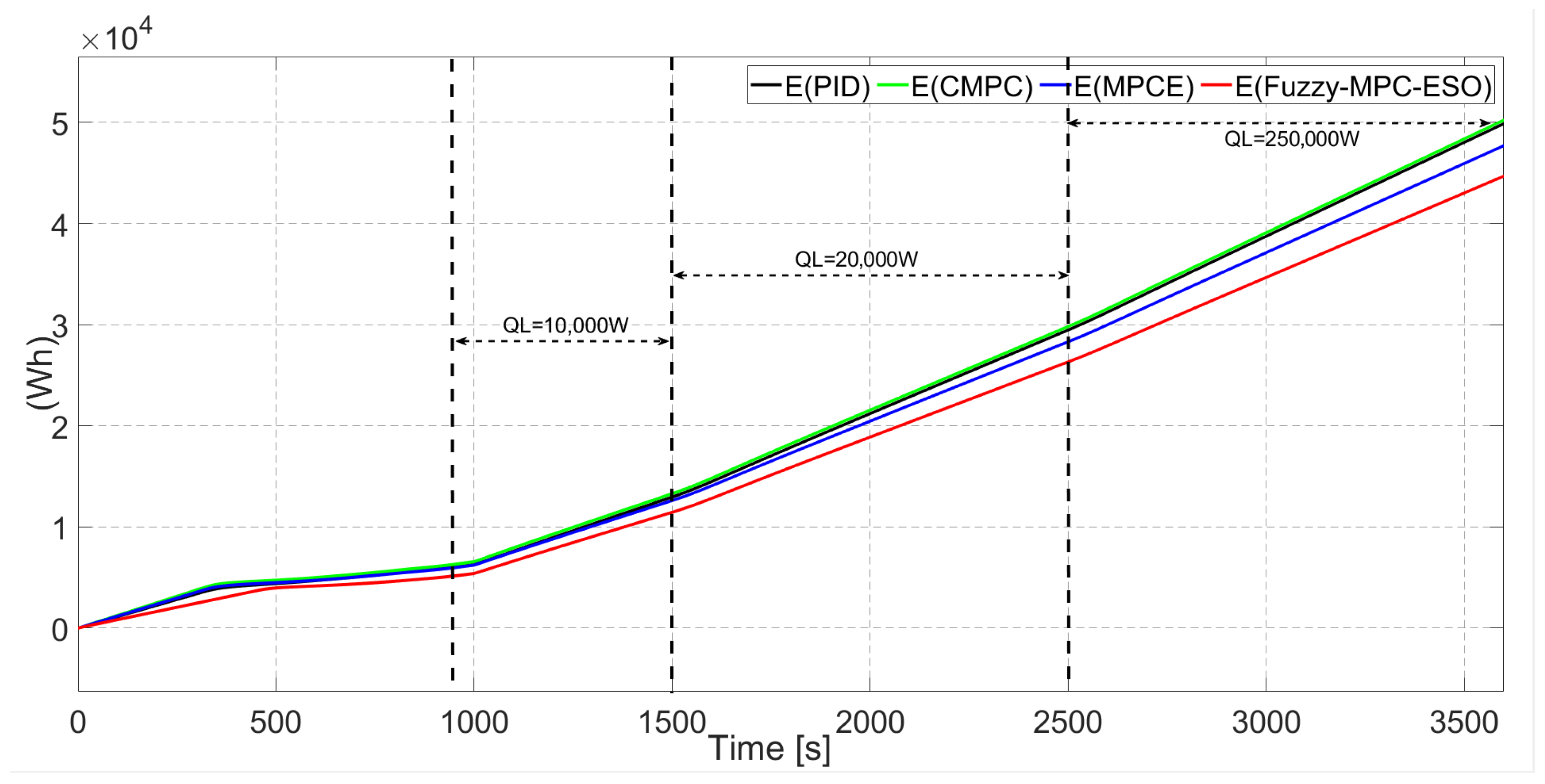 Fuzzy-Tuned Model Predictive Control with Extended State Observer for ...