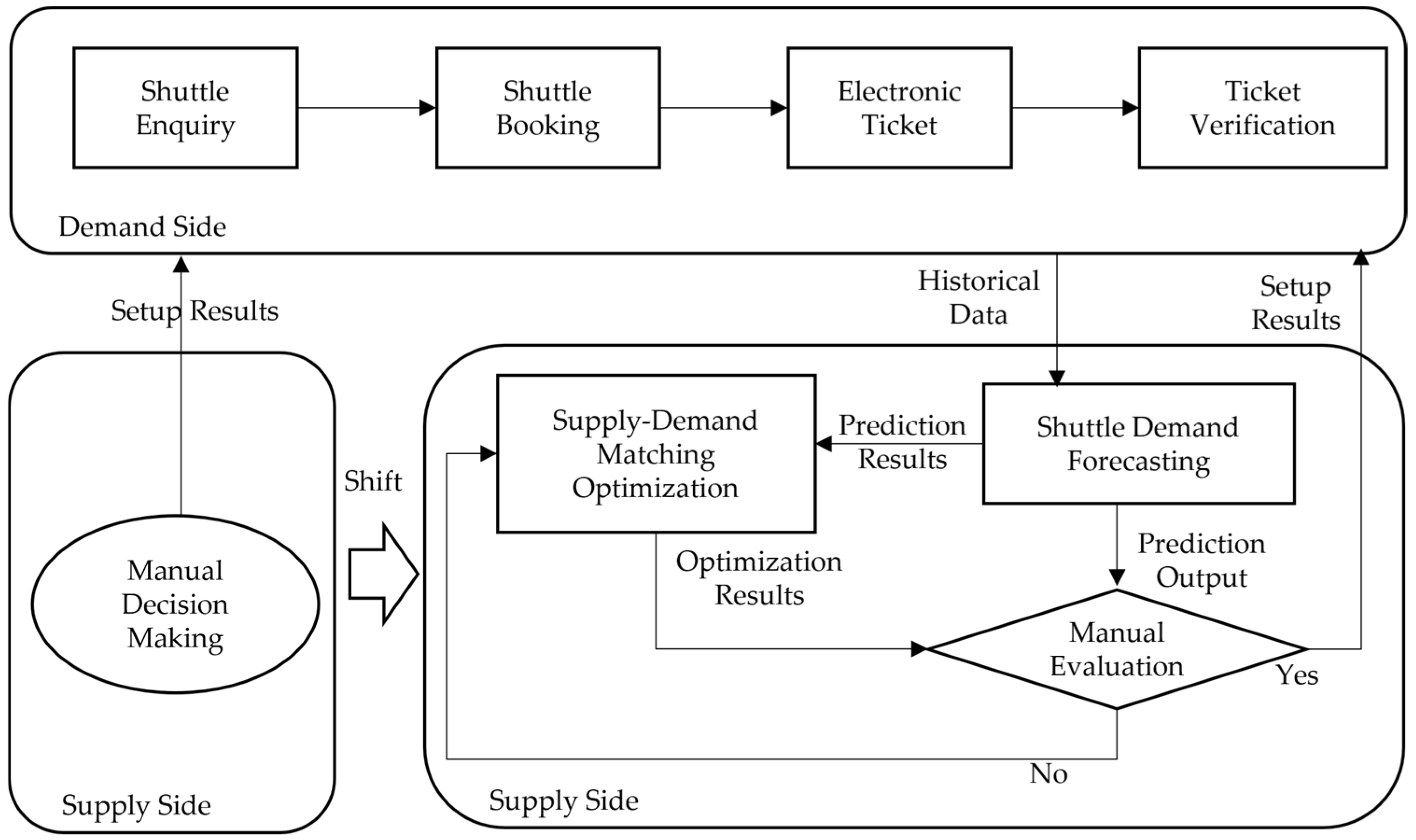 Demand Prediction and Supply–Demand Matching for University Shuttles ...