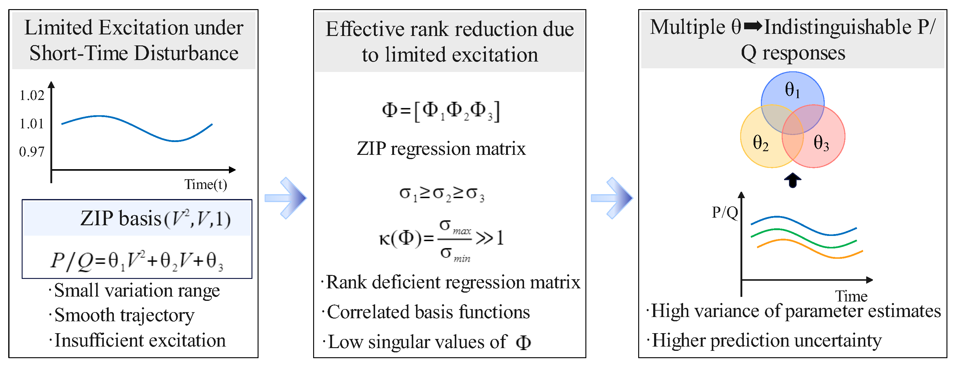 On the Non-Uniqueness of Parameter Identification in ZIP-Based Dynamic ...