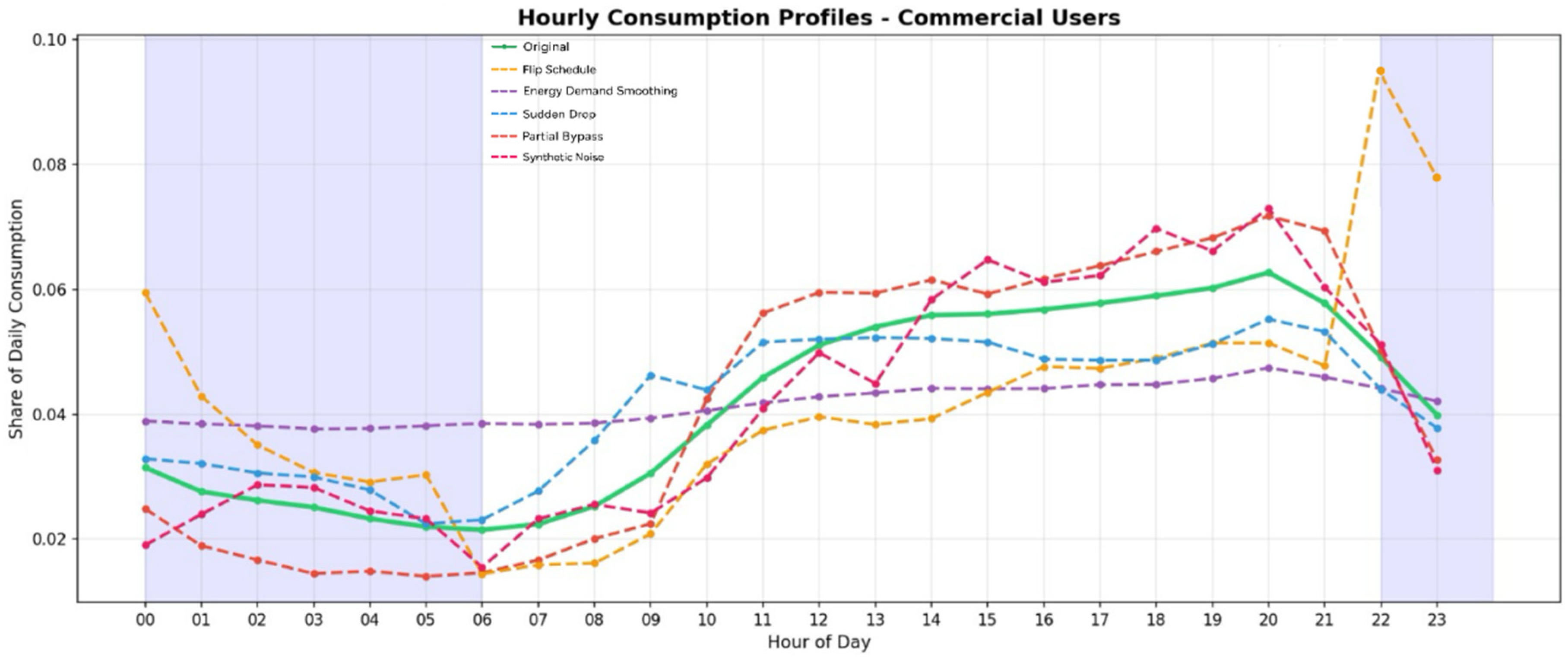 Detection of Anomalies in Electricity Consumption Patterns Using ...