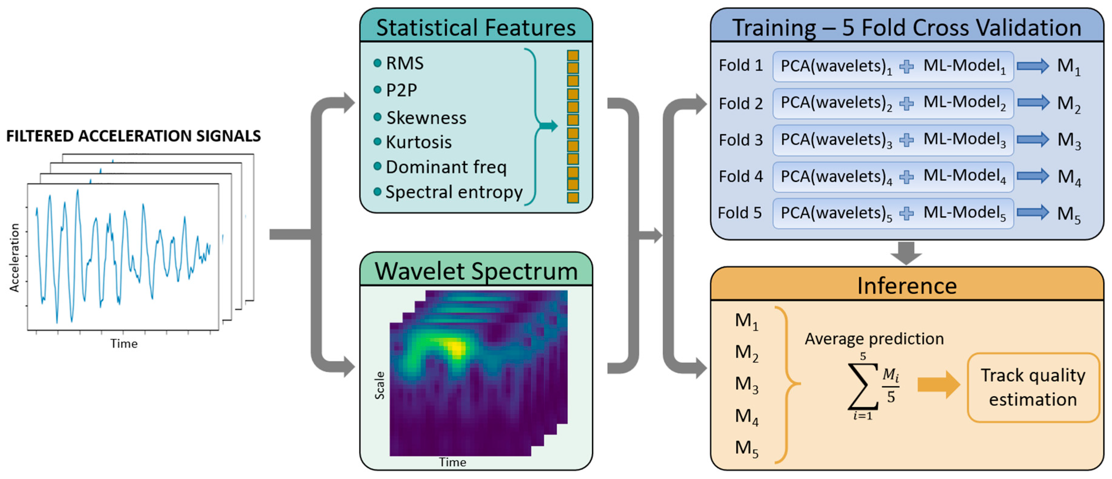 An Integrated Machine Learning and Optimization Framework for Railway ...