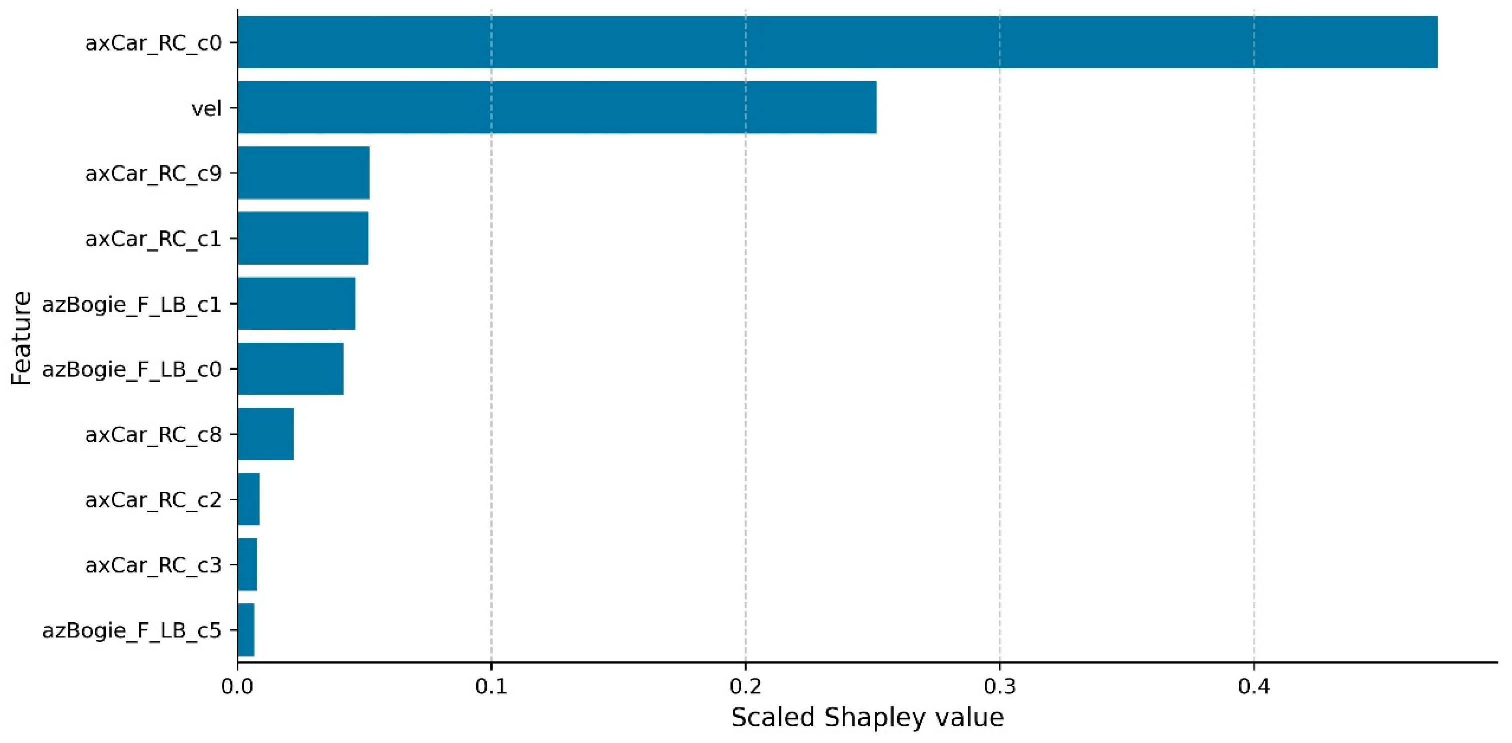 An Integrated Machine Learning and Optimization Framework for Railway ...