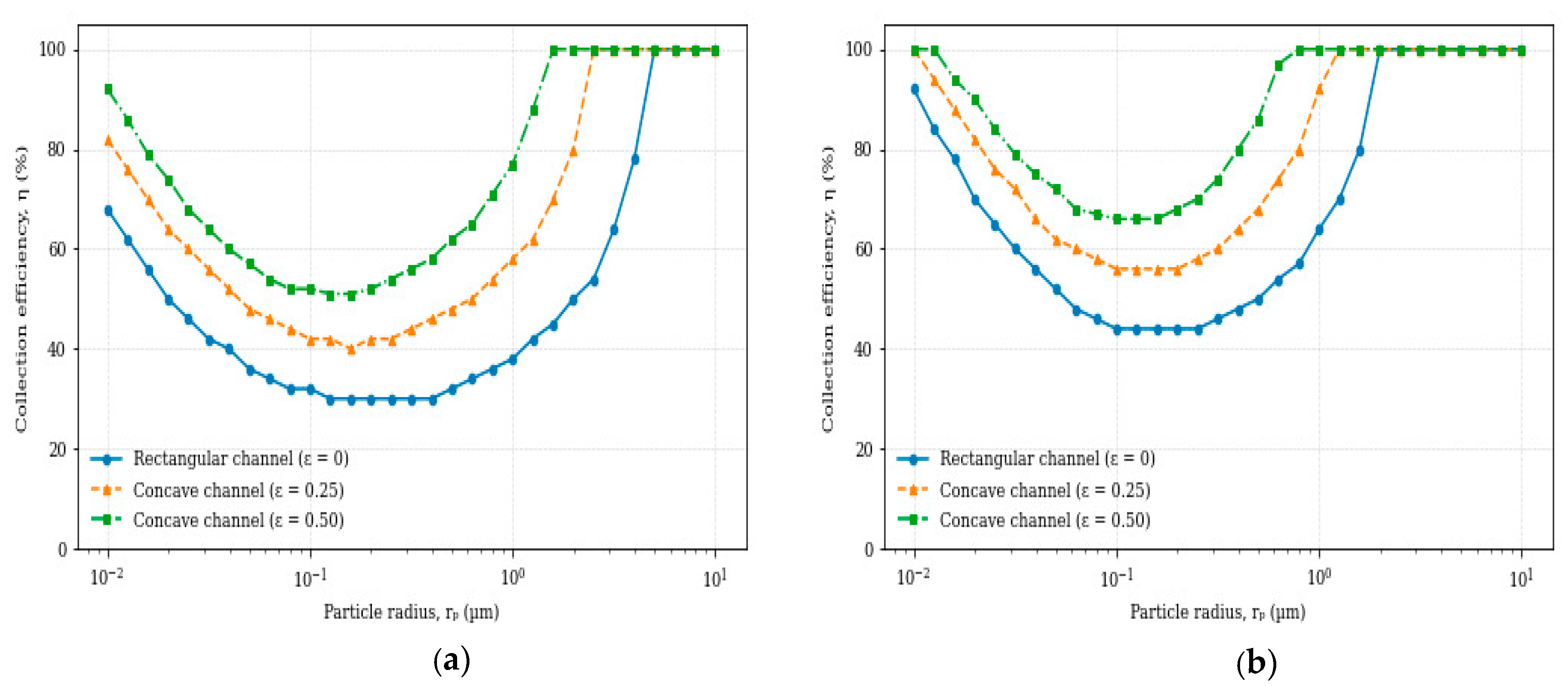 Effect of Channel Geometry on the Performance of an Electrostatic ...