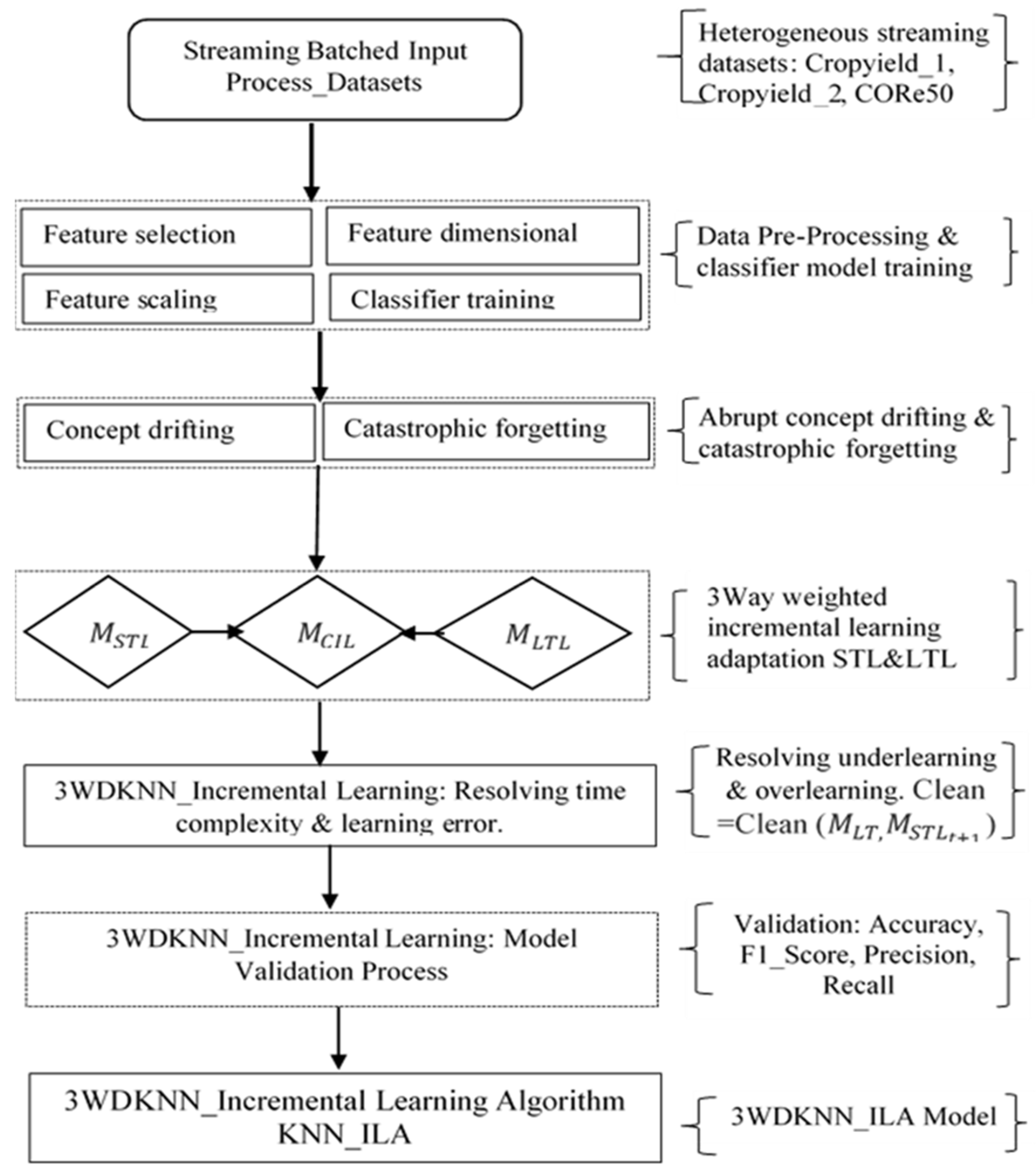Hybrid-Based Machine Incremental Learning in K-Nearest Neighbor ...