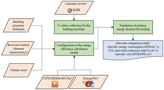 A Comparative Analysis of Energy Performance in Heating Consumption for ...