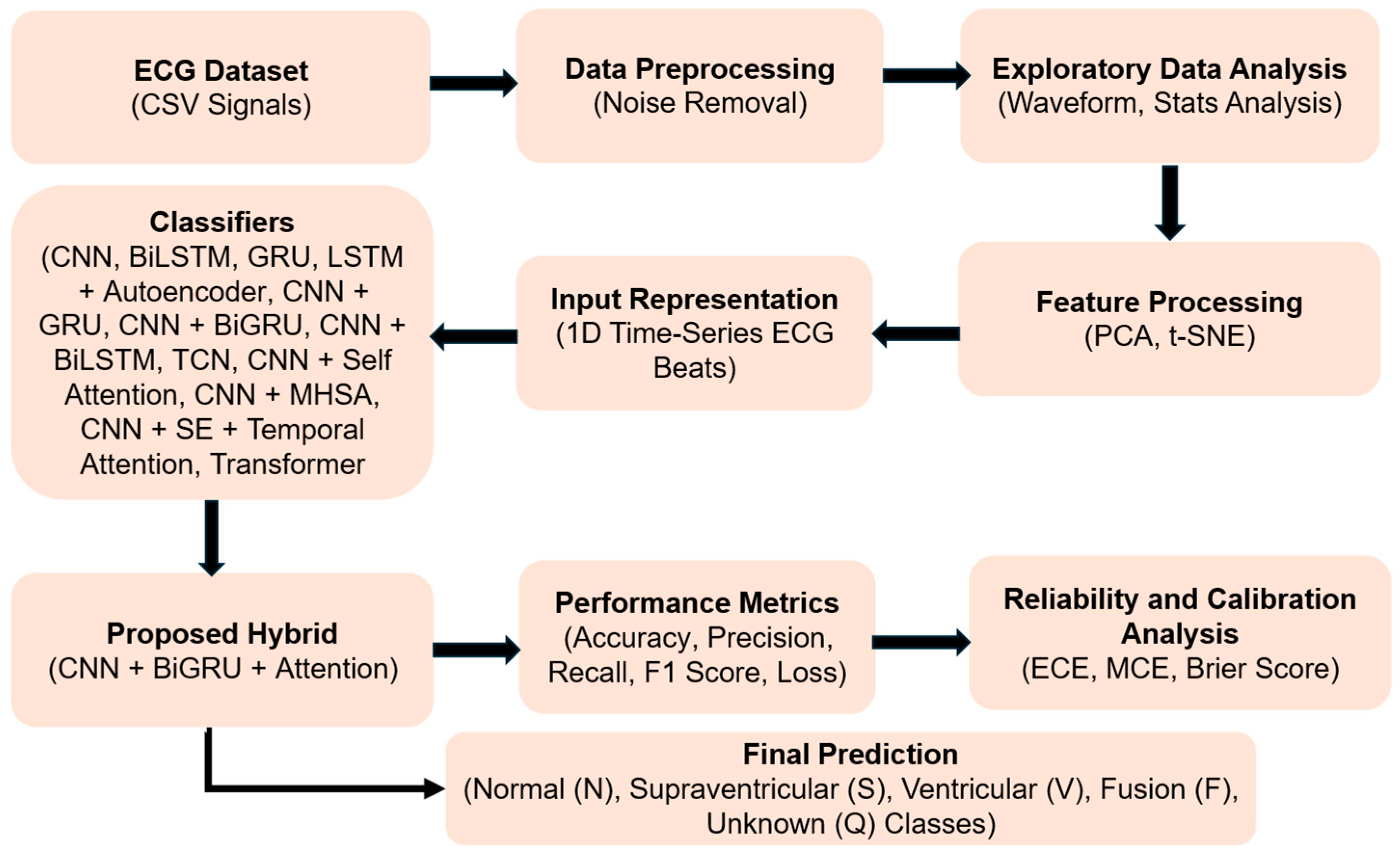 Robust and Calibrated ECG Heartbeat Classification via Hybrid ...