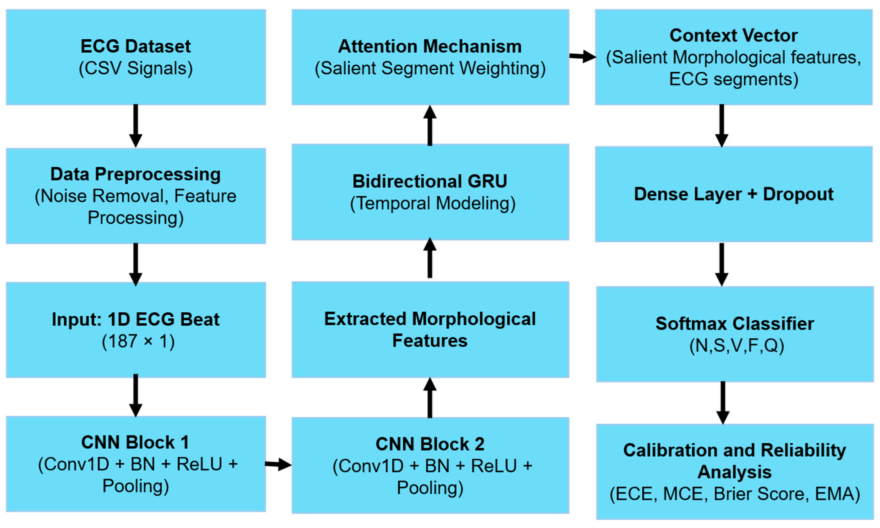 Robust and Calibrated ECG Heartbeat Classification via Hybrid ...