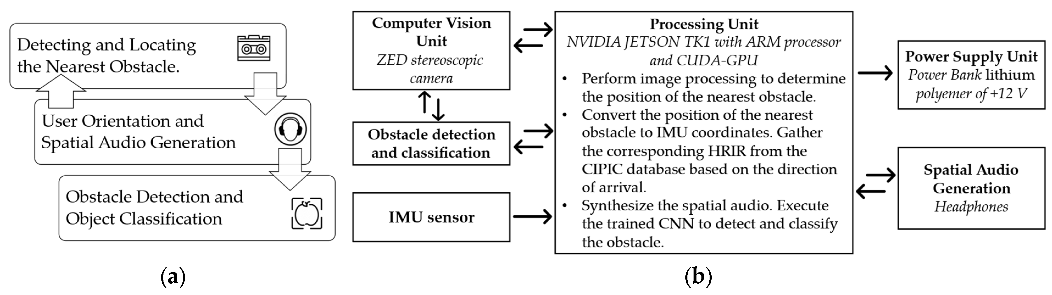 Assisted Navigation for Visually Impaired People Using 3D Audio and ...