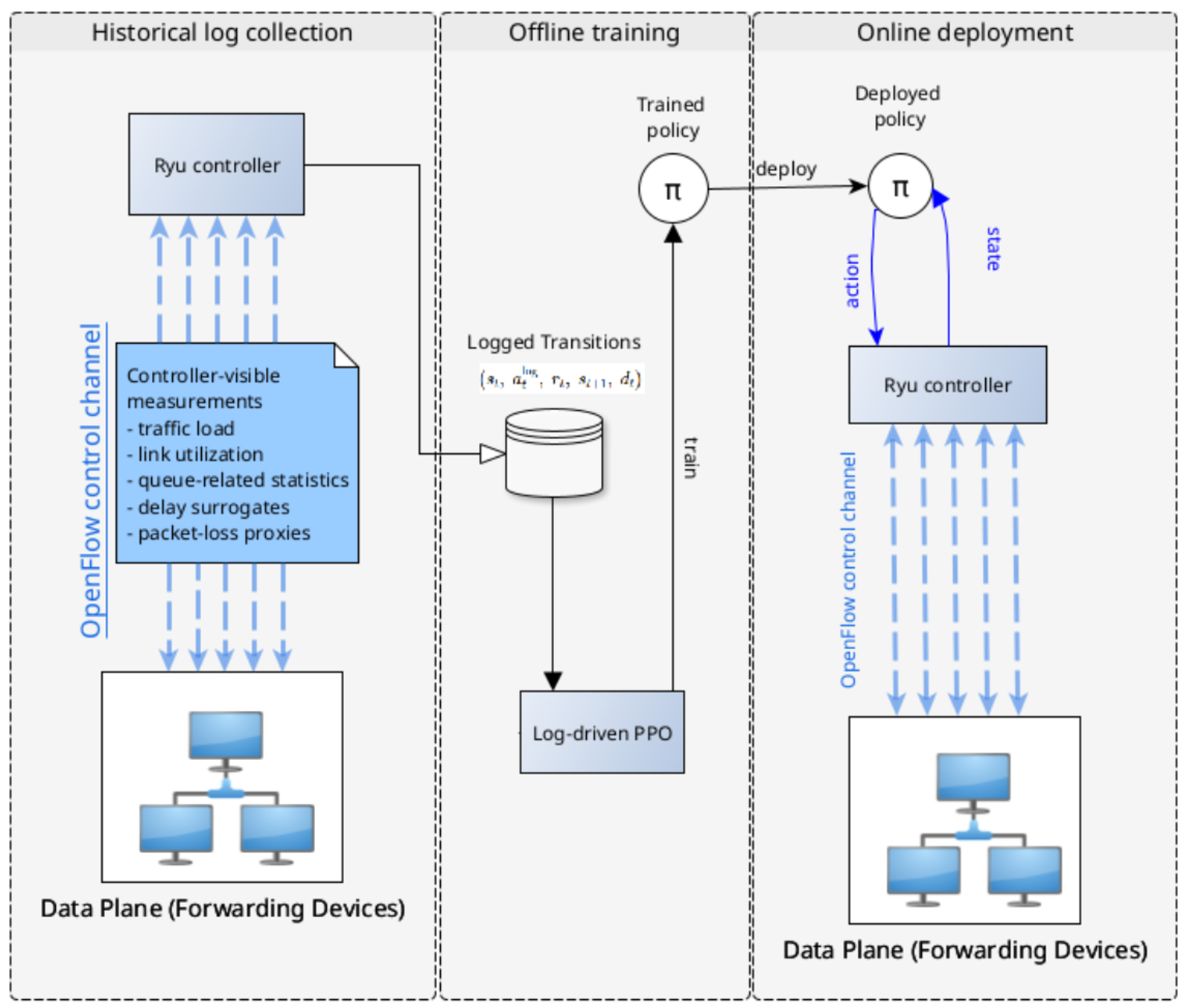 Log-Driven Proximal Policy Optimization for Adaptive Traffic Control in ...