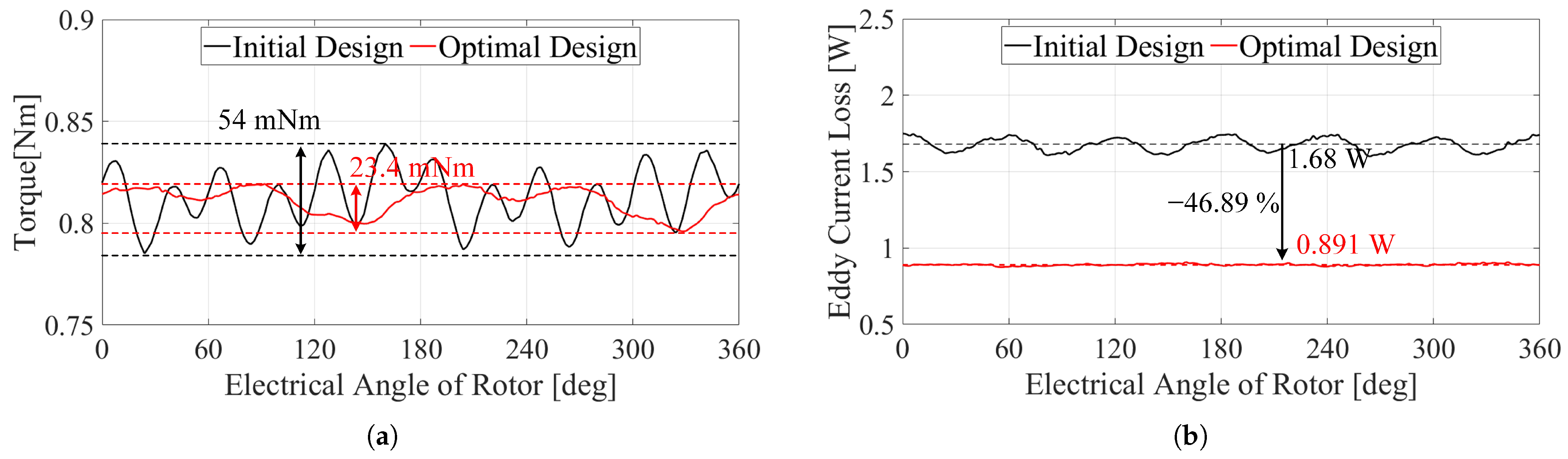 Analysis and Design of Outer Rotor PMSM with Arc- and Rectangular ...