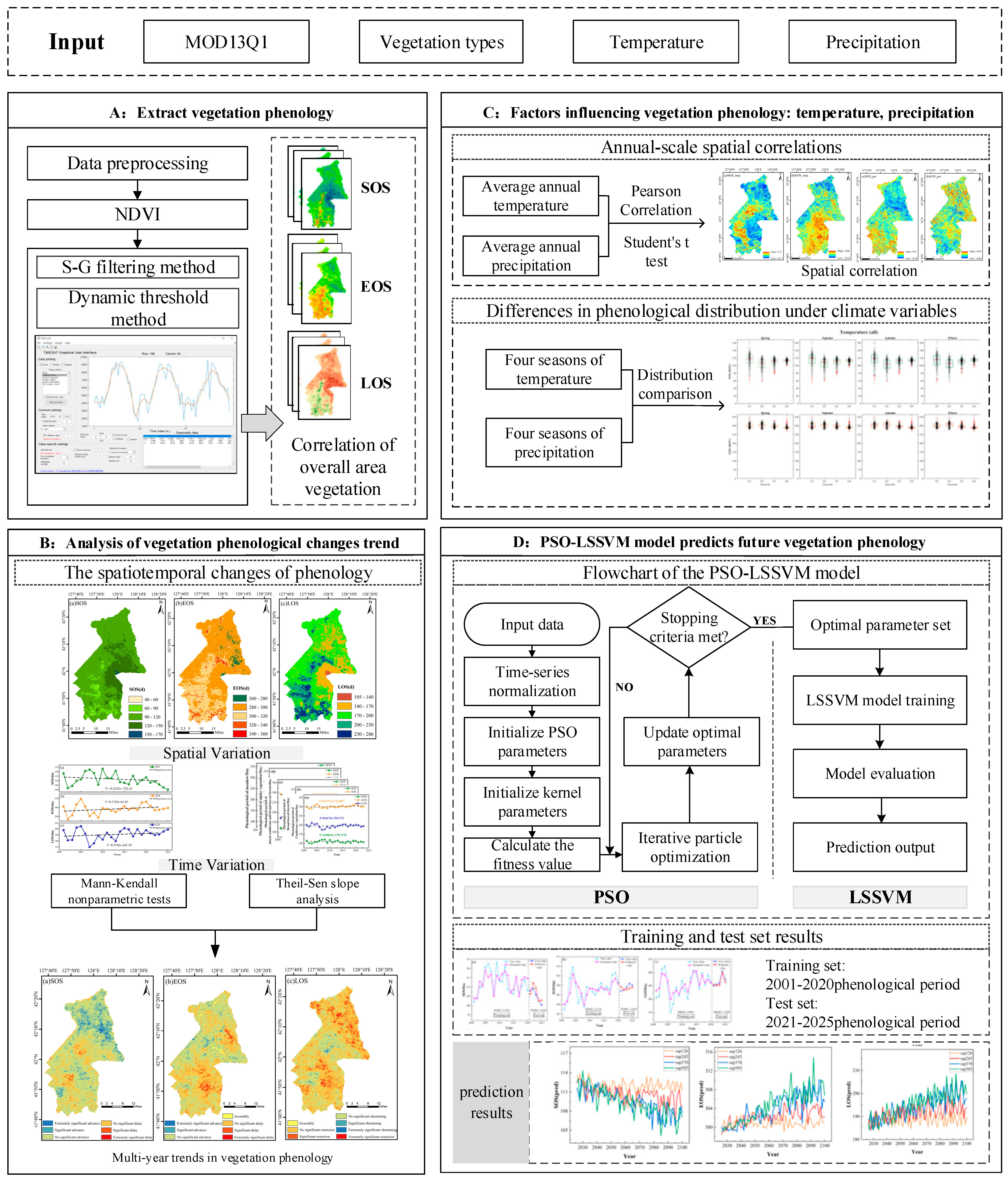 Analysis and Prediction of Vegetation Phenological Changes in Changbai ...